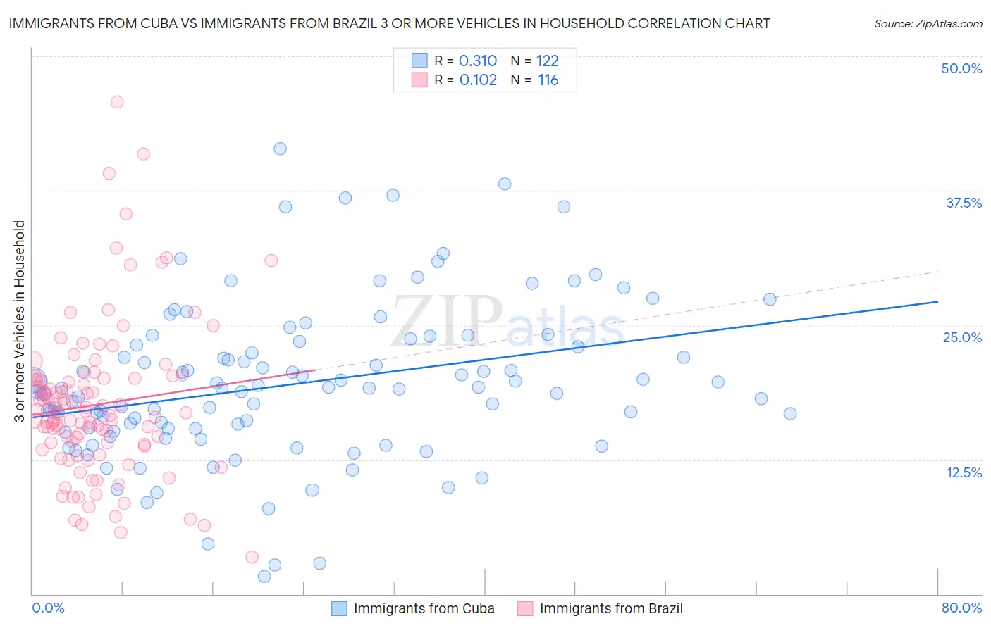 Immigrants from Cuba vs Immigrants from Brazil 3 or more Vehicles in Household