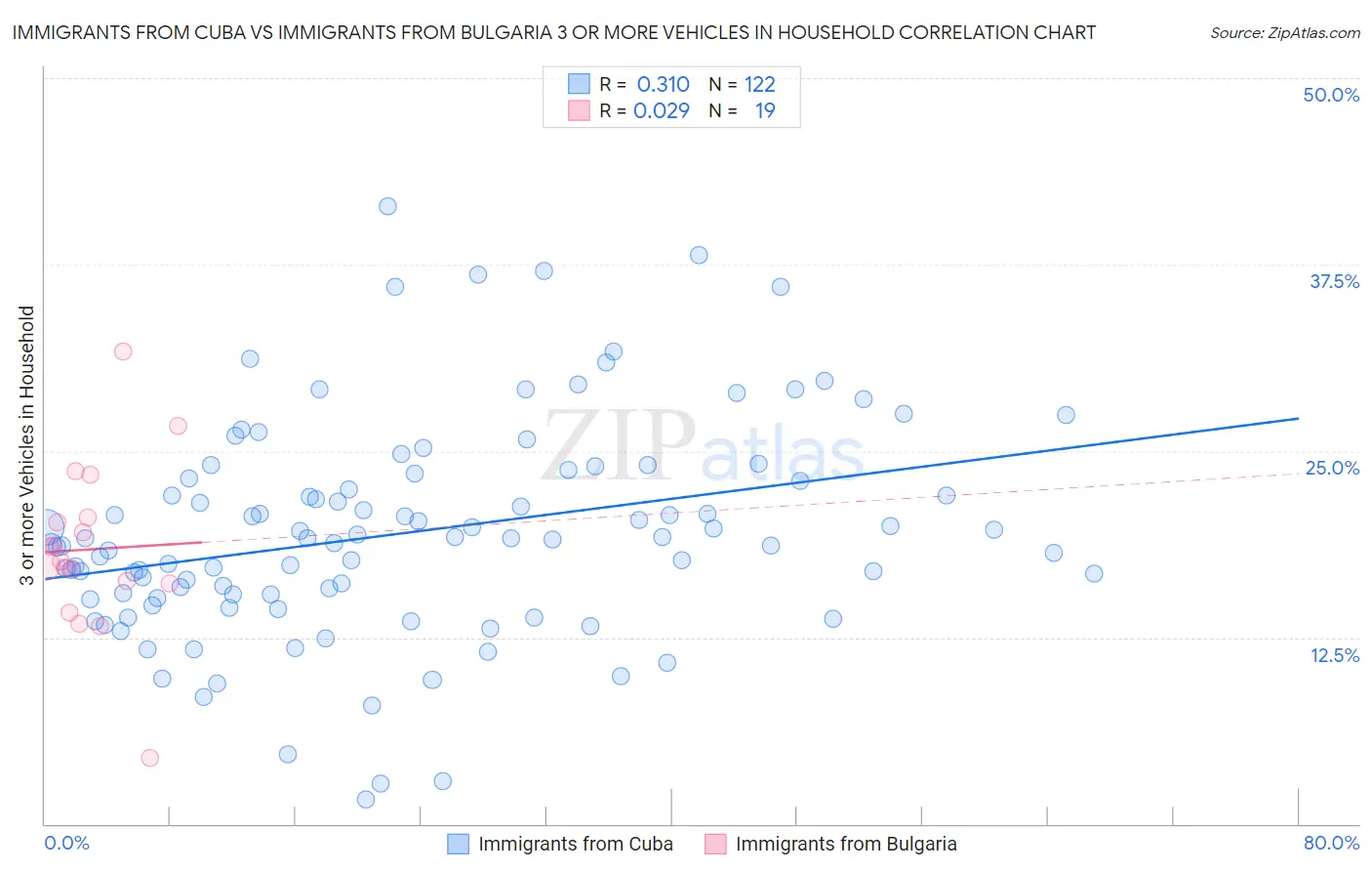 Immigrants from Cuba vs Immigrants from Bulgaria 3 or more Vehicles in Household