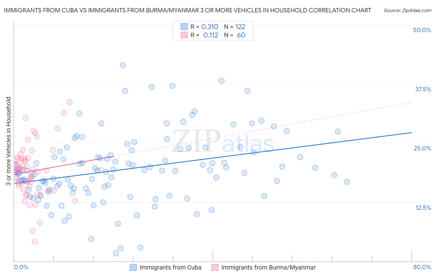 Immigrants from Cuba vs Immigrants from Burma/Myanmar 3 or more Vehicles in Household