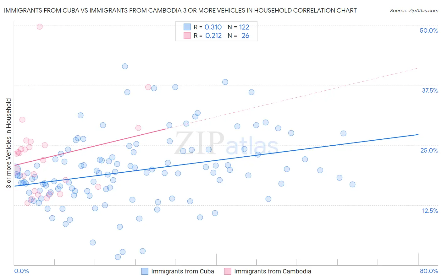 Immigrants from Cuba vs Immigrants from Cambodia 3 or more Vehicles in Household