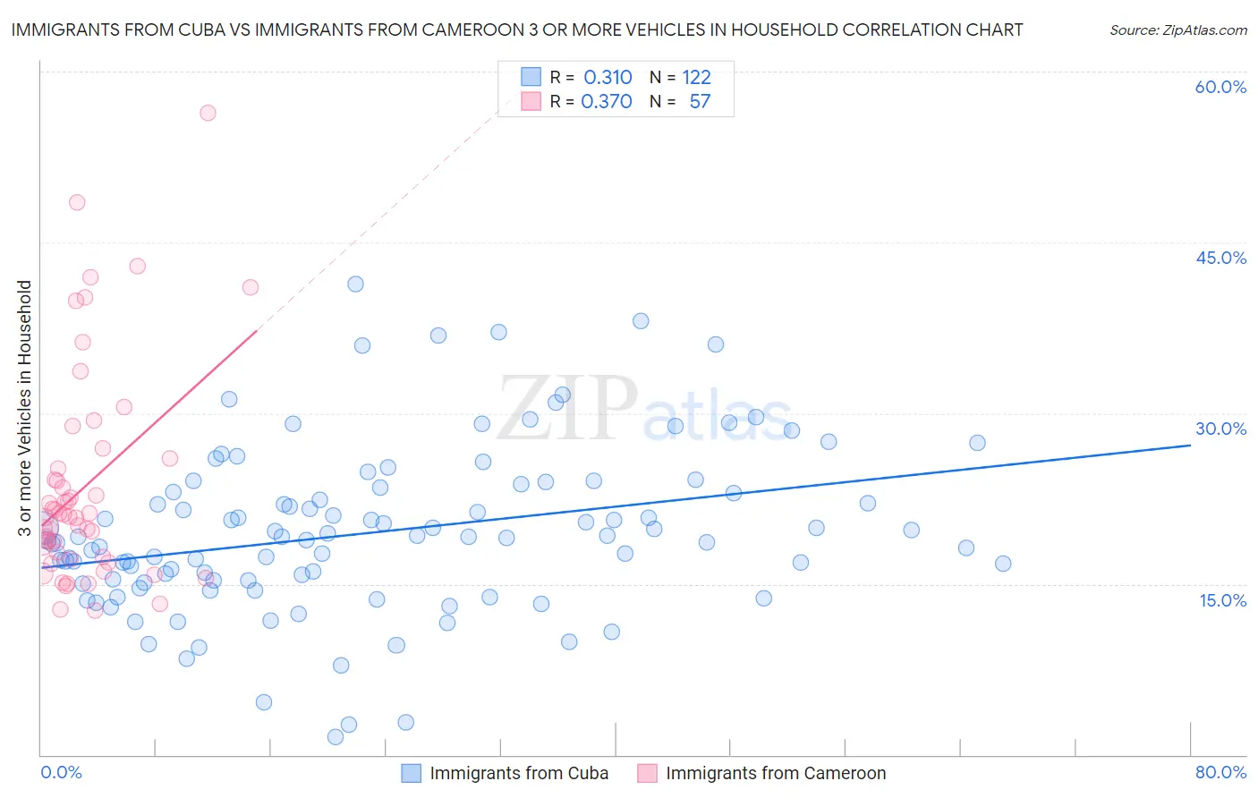 Immigrants from Cuba vs Immigrants from Cameroon 3 or more Vehicles in Household