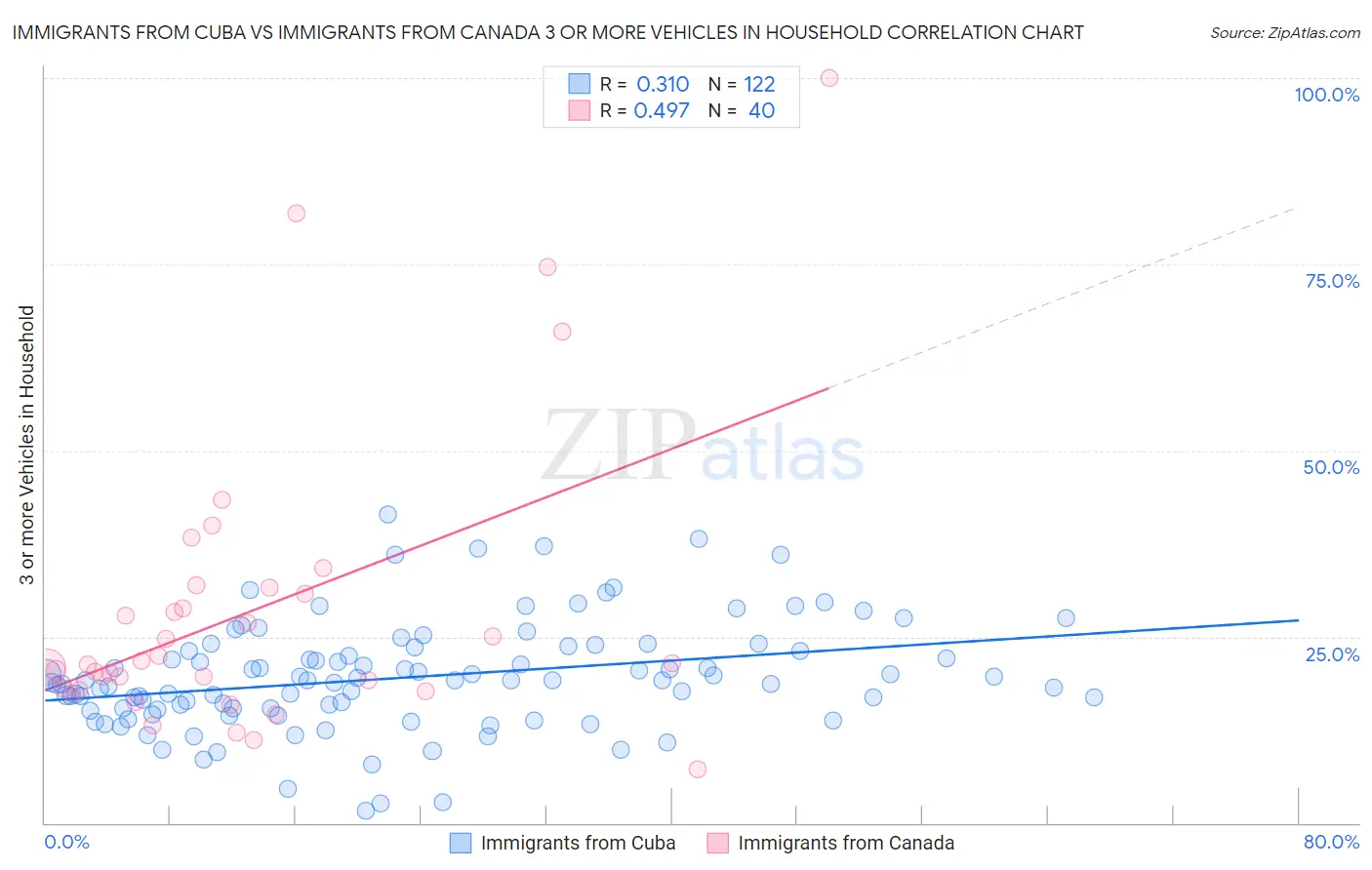 Immigrants from Cuba vs Immigrants from Canada 3 or more Vehicles in Household