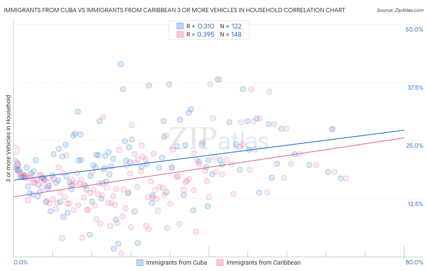 Immigrants from Cuba vs Immigrants from Caribbean 3 or more Vehicles in Household