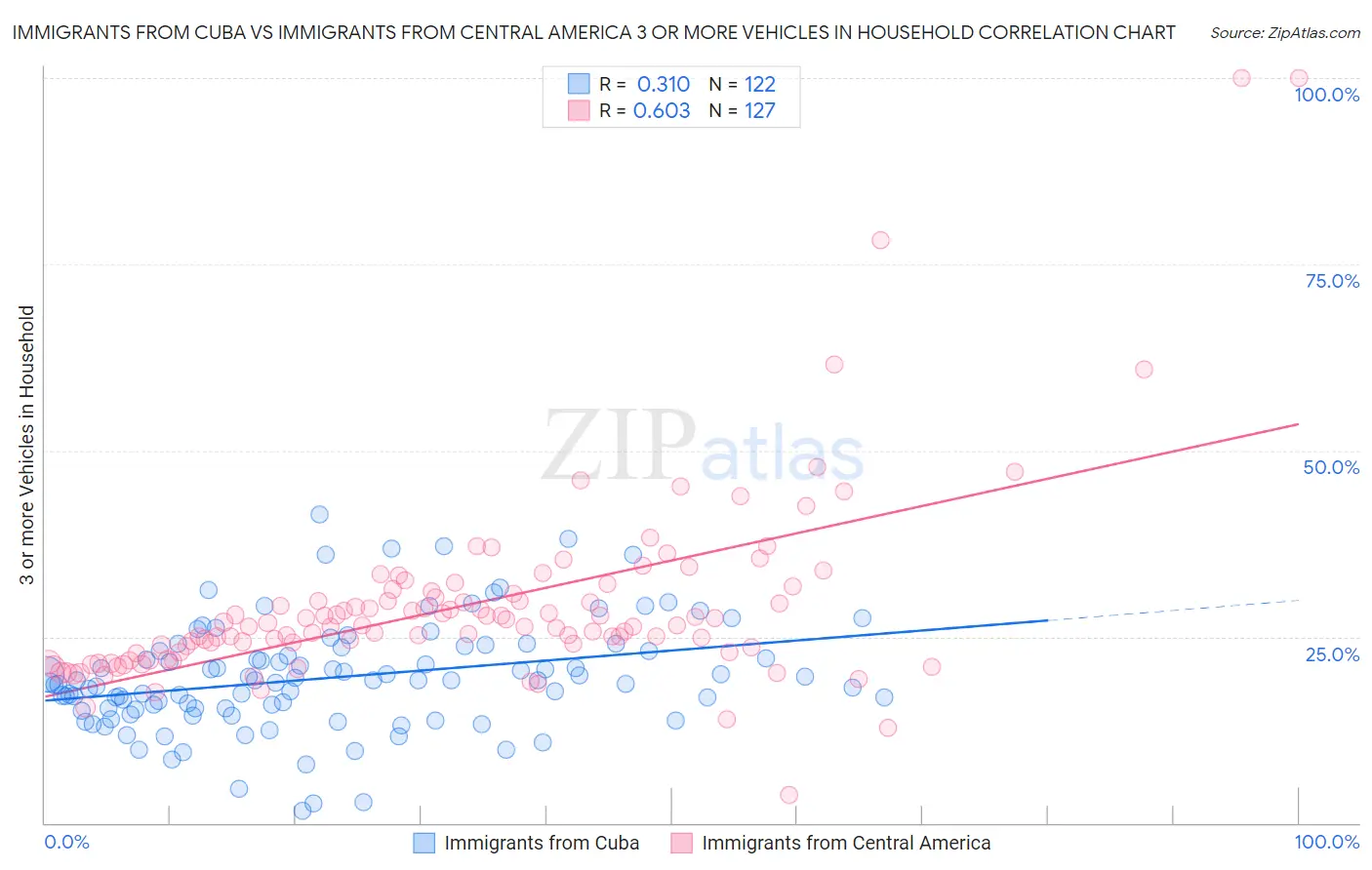 Immigrants from Cuba vs Immigrants from Central America 3 or more Vehicles in Household