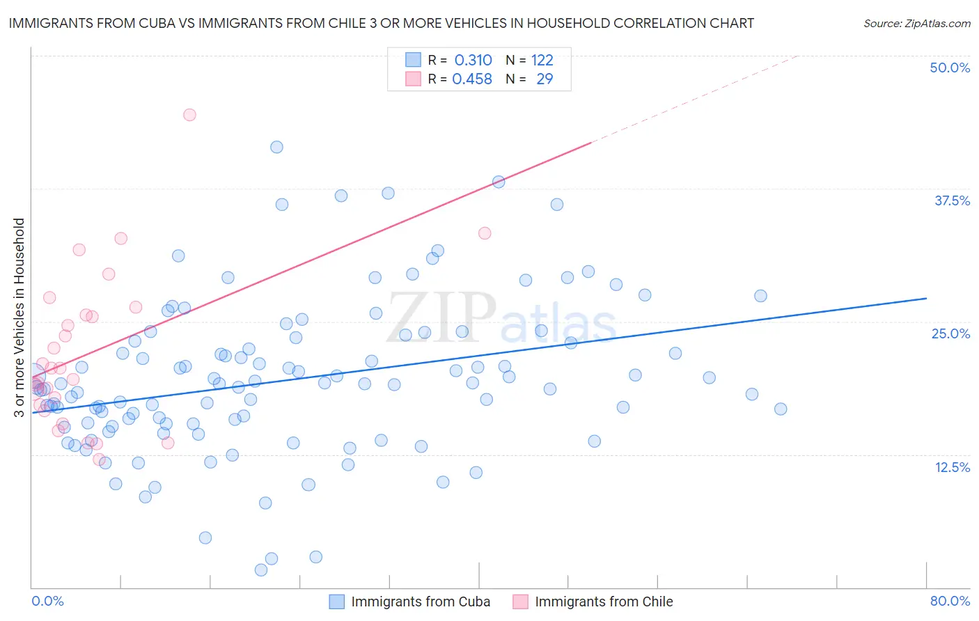Immigrants from Cuba vs Immigrants from Chile 3 or more Vehicles in Household