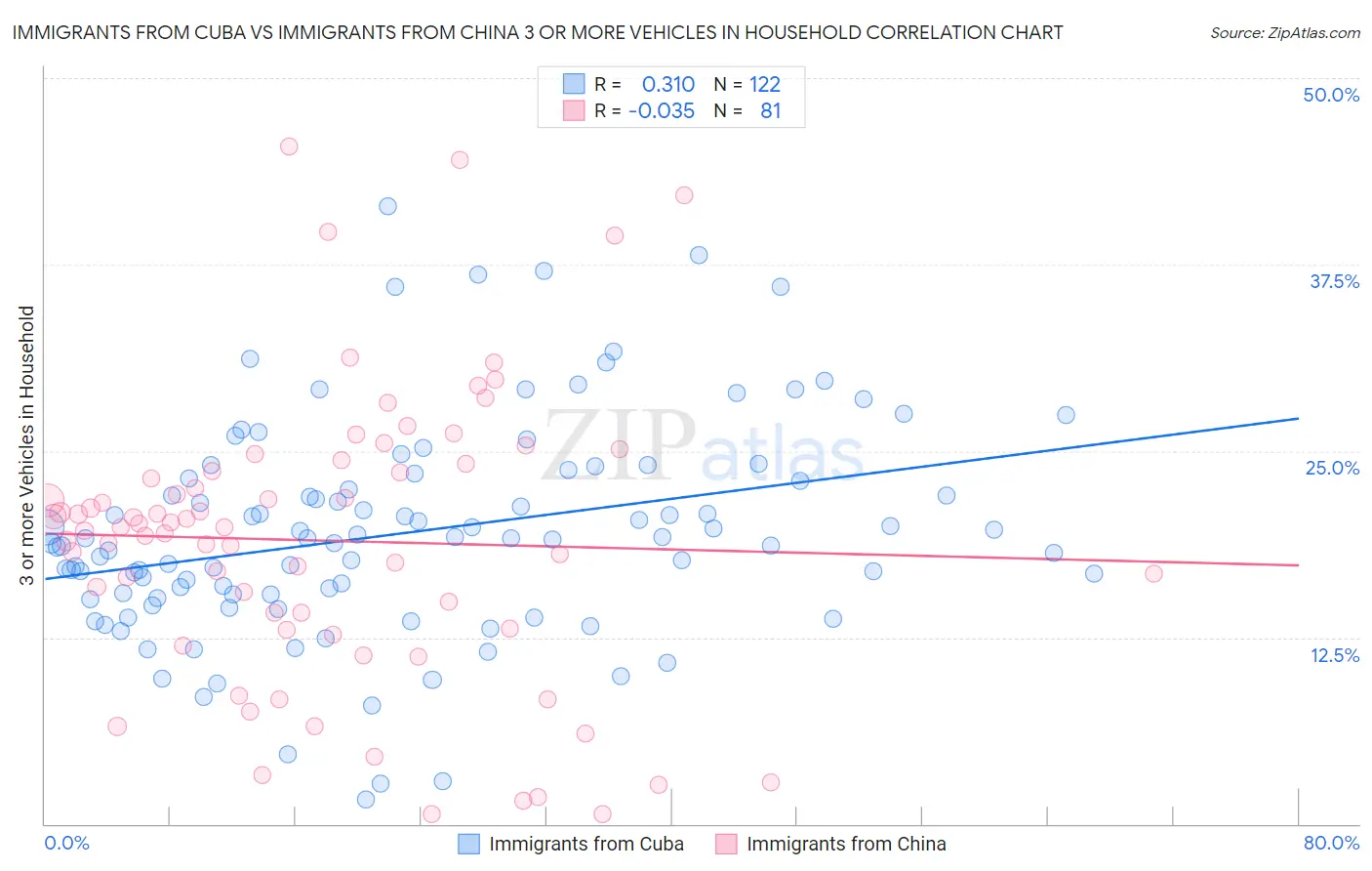 Immigrants from Cuba vs Immigrants from China 3 or more Vehicles in Household