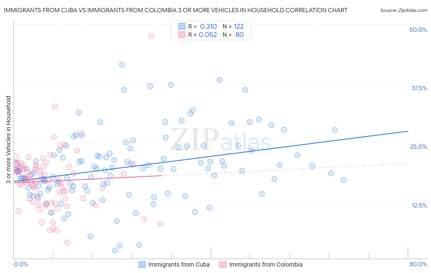 Immigrants from Cuba vs Immigrants from Colombia 3 or more Vehicles in Household