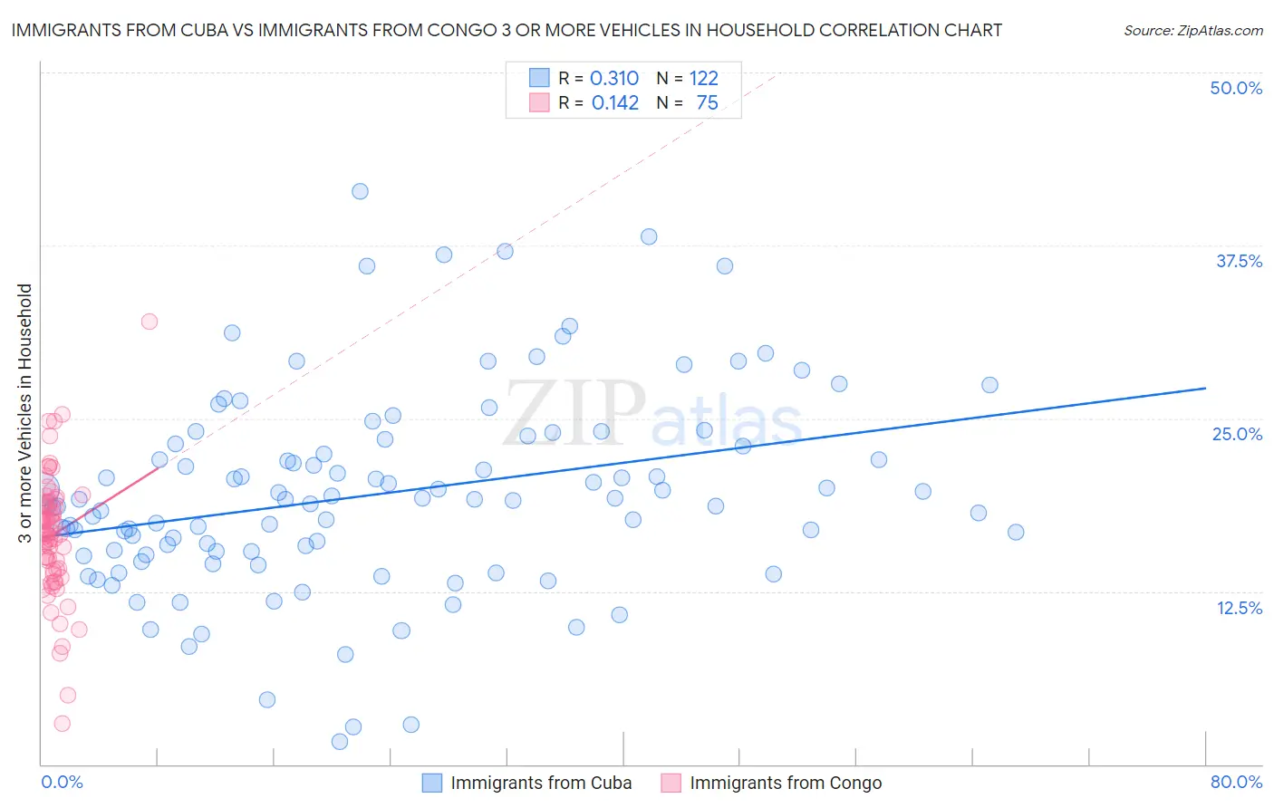 Immigrants from Cuba vs Immigrants from Congo 3 or more Vehicles in Household