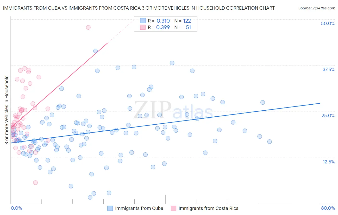 Immigrants from Cuba vs Immigrants from Costa Rica 3 or more Vehicles in Household