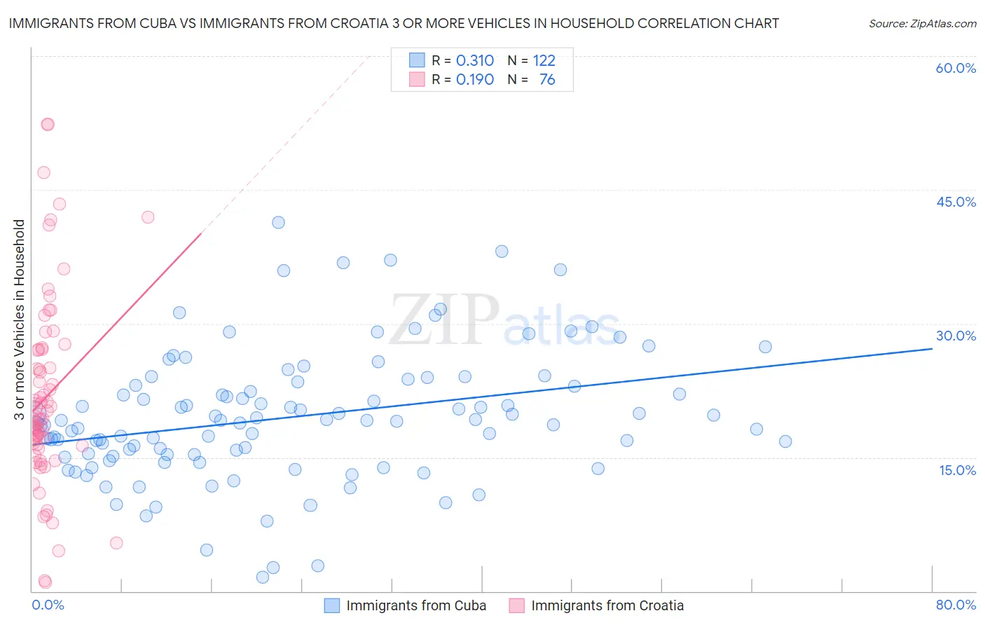 Immigrants from Cuba vs Immigrants from Croatia 3 or more Vehicles in Household