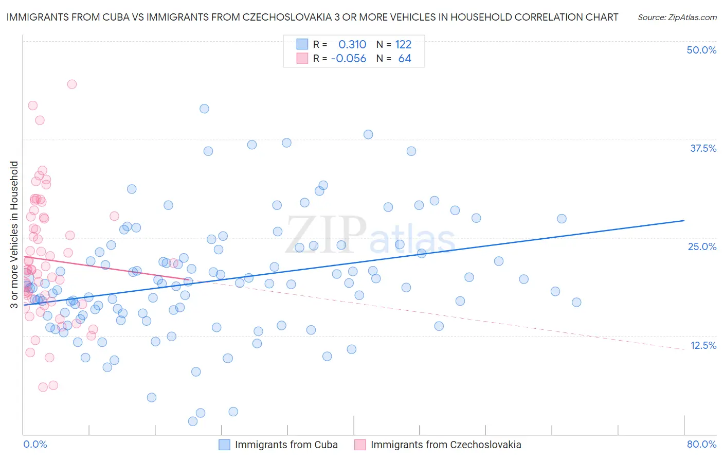 Immigrants from Cuba vs Immigrants from Czechoslovakia 3 or more Vehicles in Household