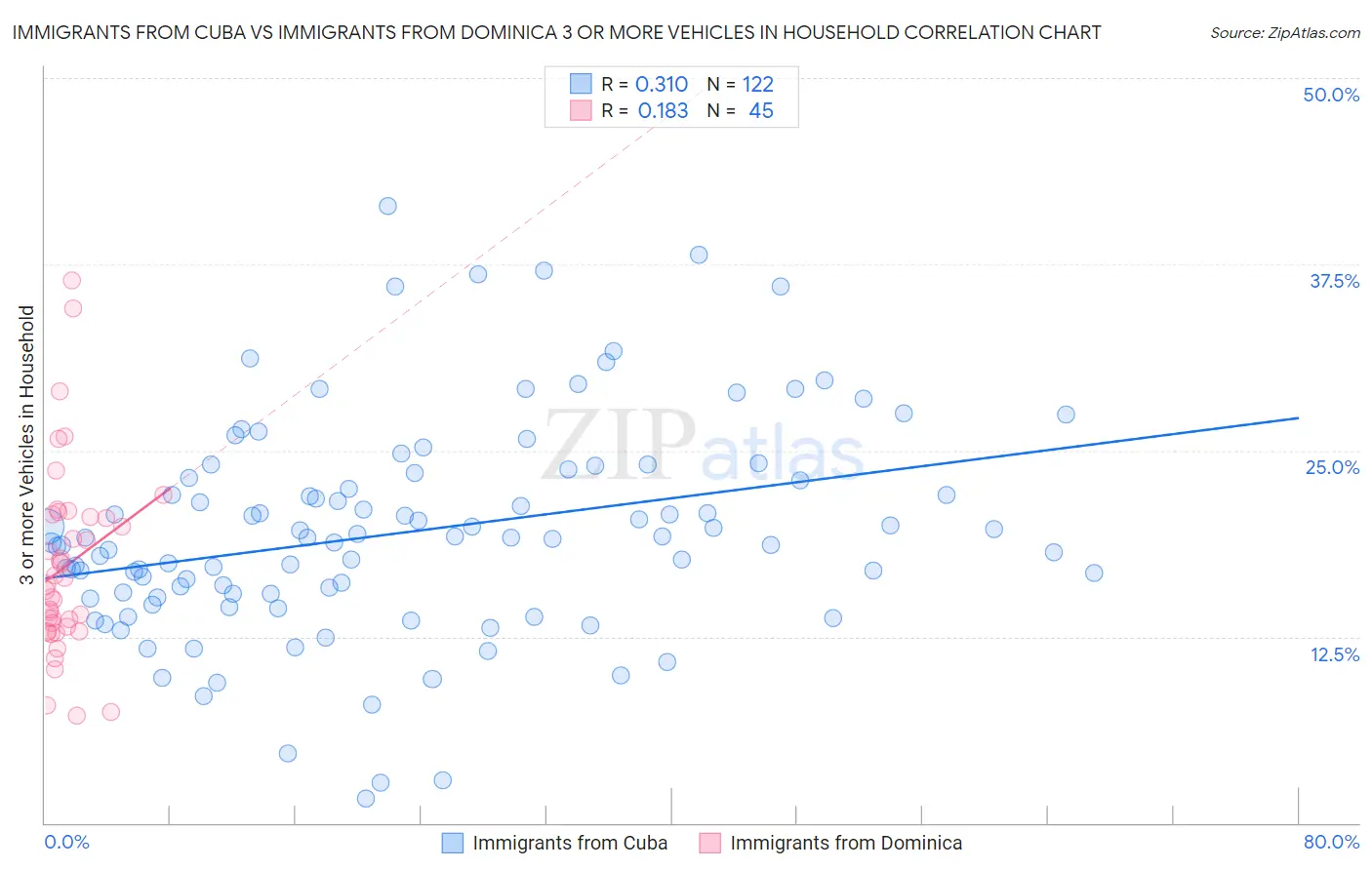 Immigrants from Cuba vs Immigrants from Dominica 3 or more Vehicles in Household