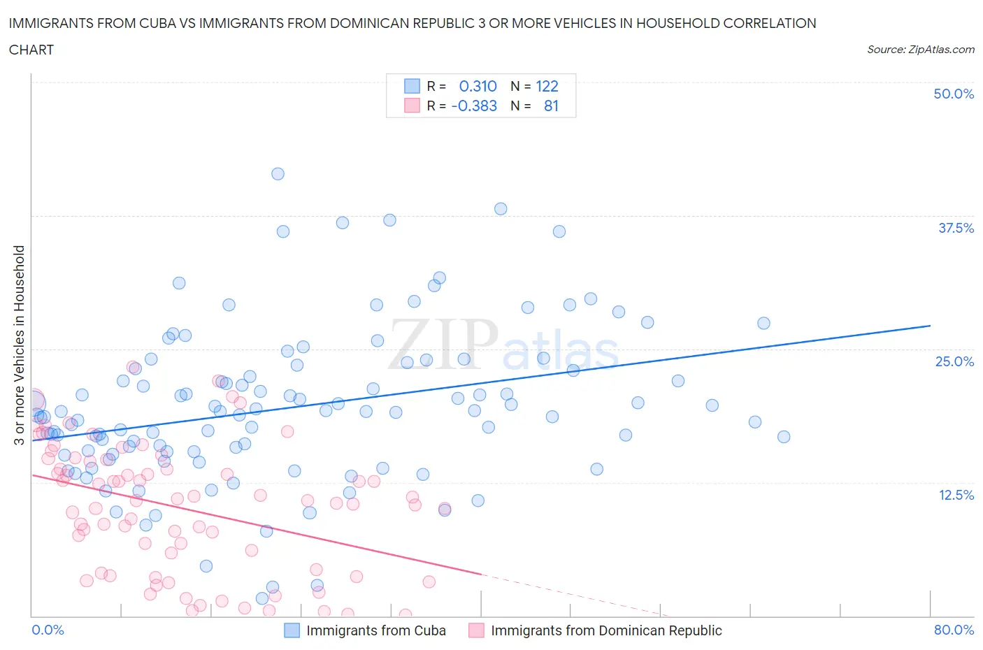 Immigrants from Cuba vs Immigrants from Dominican Republic 3 or more Vehicles in Household