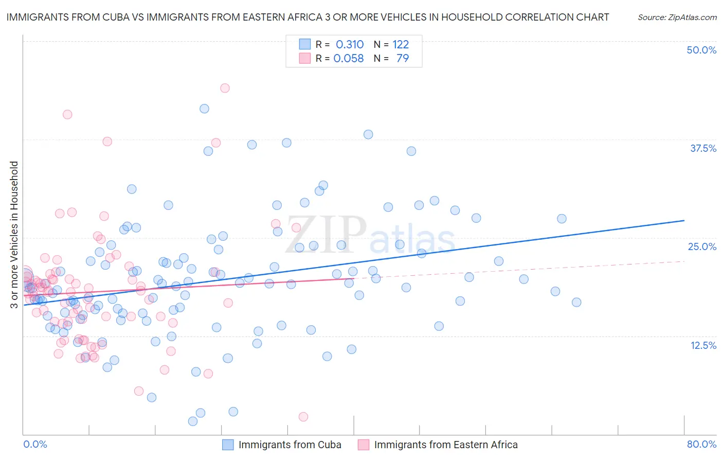 Immigrants from Cuba vs Immigrants from Eastern Africa 3 or more Vehicles in Household