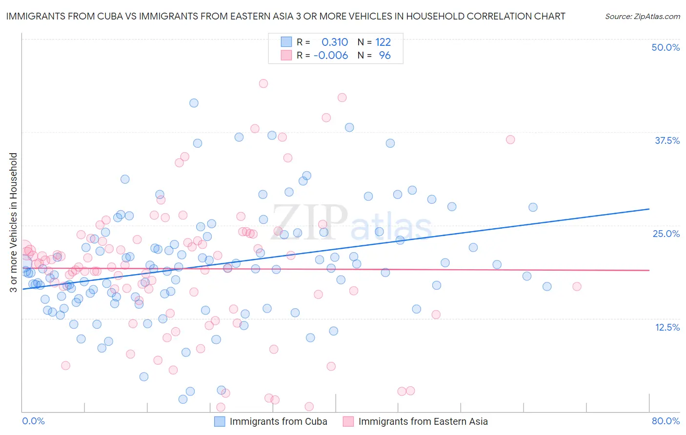 Immigrants from Cuba vs Immigrants from Eastern Asia 3 or more Vehicles in Household