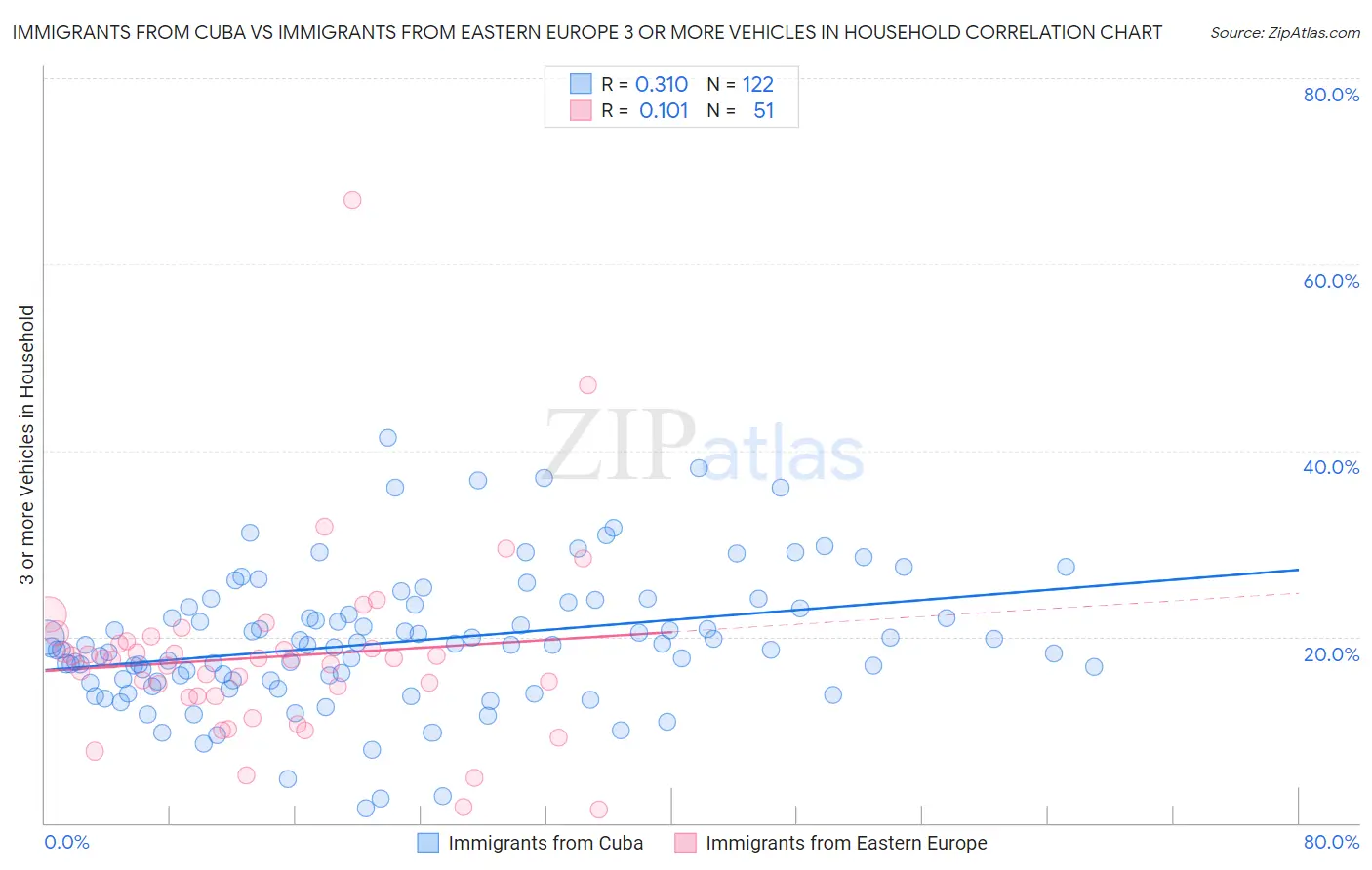 Immigrants from Cuba vs Immigrants from Eastern Europe 3 or more Vehicles in Household