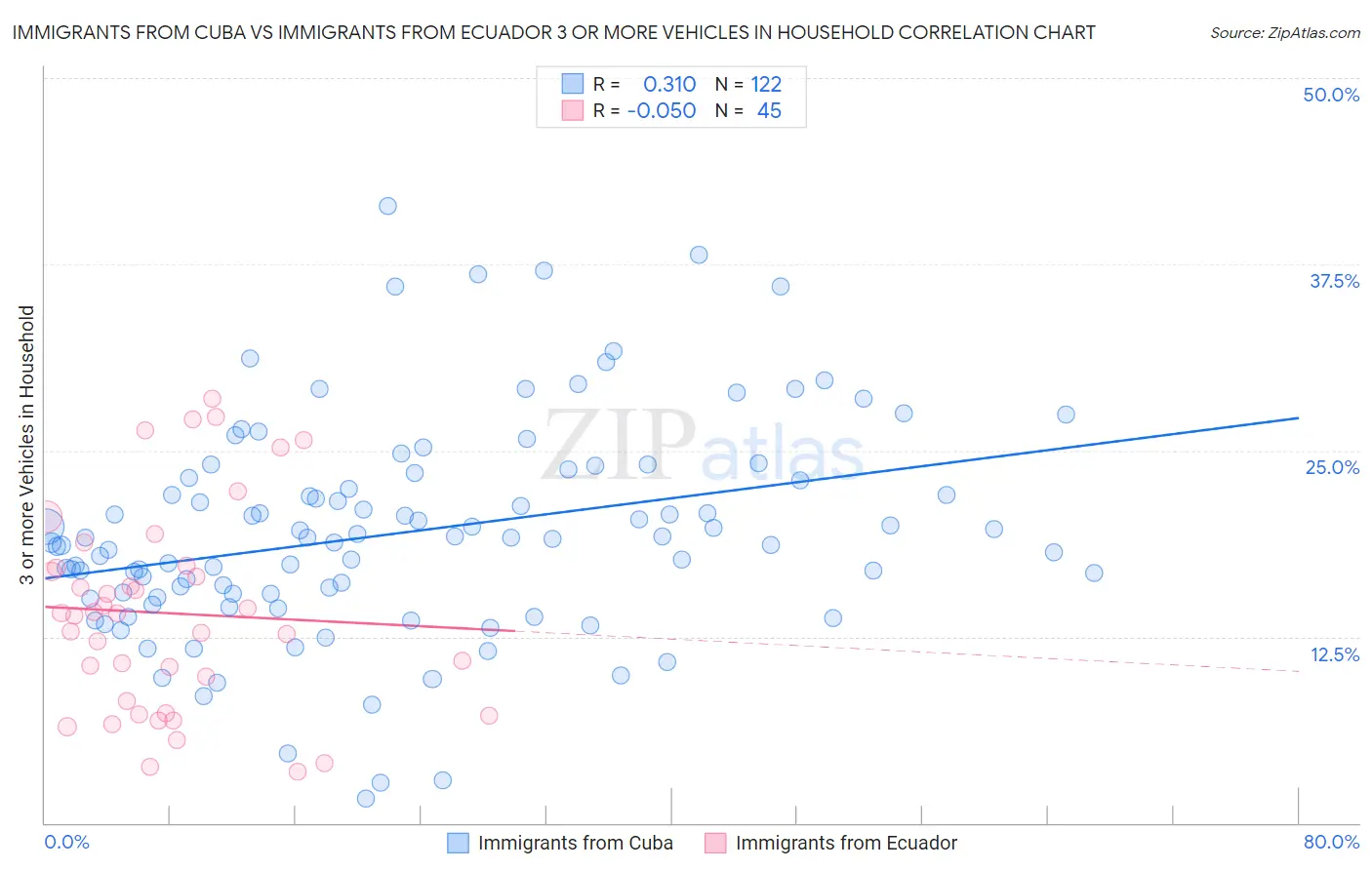 Immigrants from Cuba vs Immigrants from Ecuador 3 or more Vehicles in Household