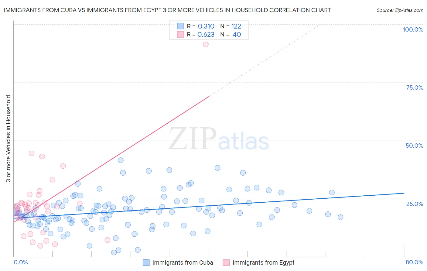 Immigrants from Cuba vs Immigrants from Egypt 3 or more Vehicles in Household