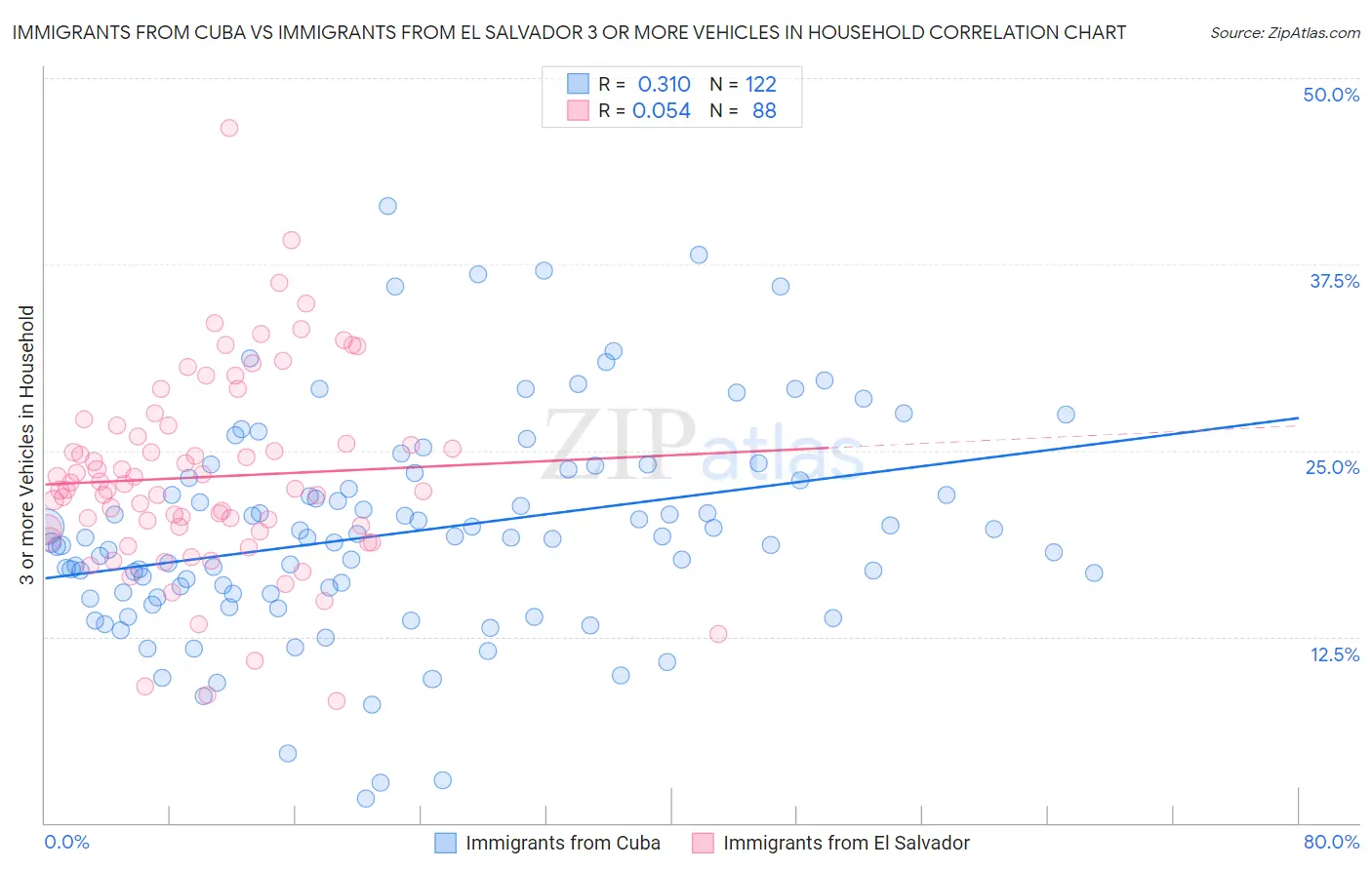 Immigrants from Cuba vs Immigrants from El Salvador 3 or more Vehicles in Household
