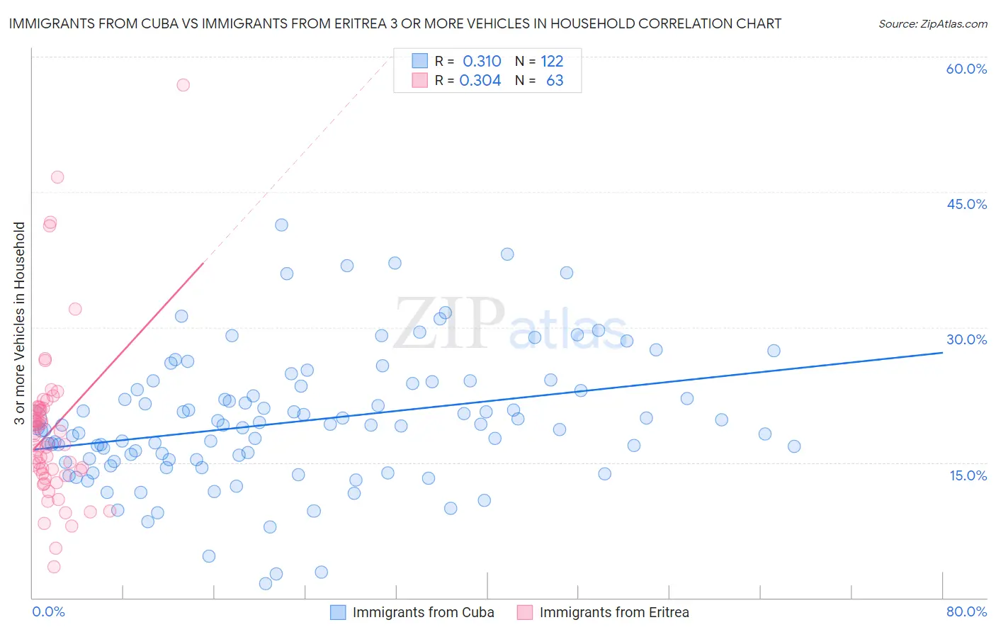 Immigrants from Cuba vs Immigrants from Eritrea 3 or more Vehicles in Household