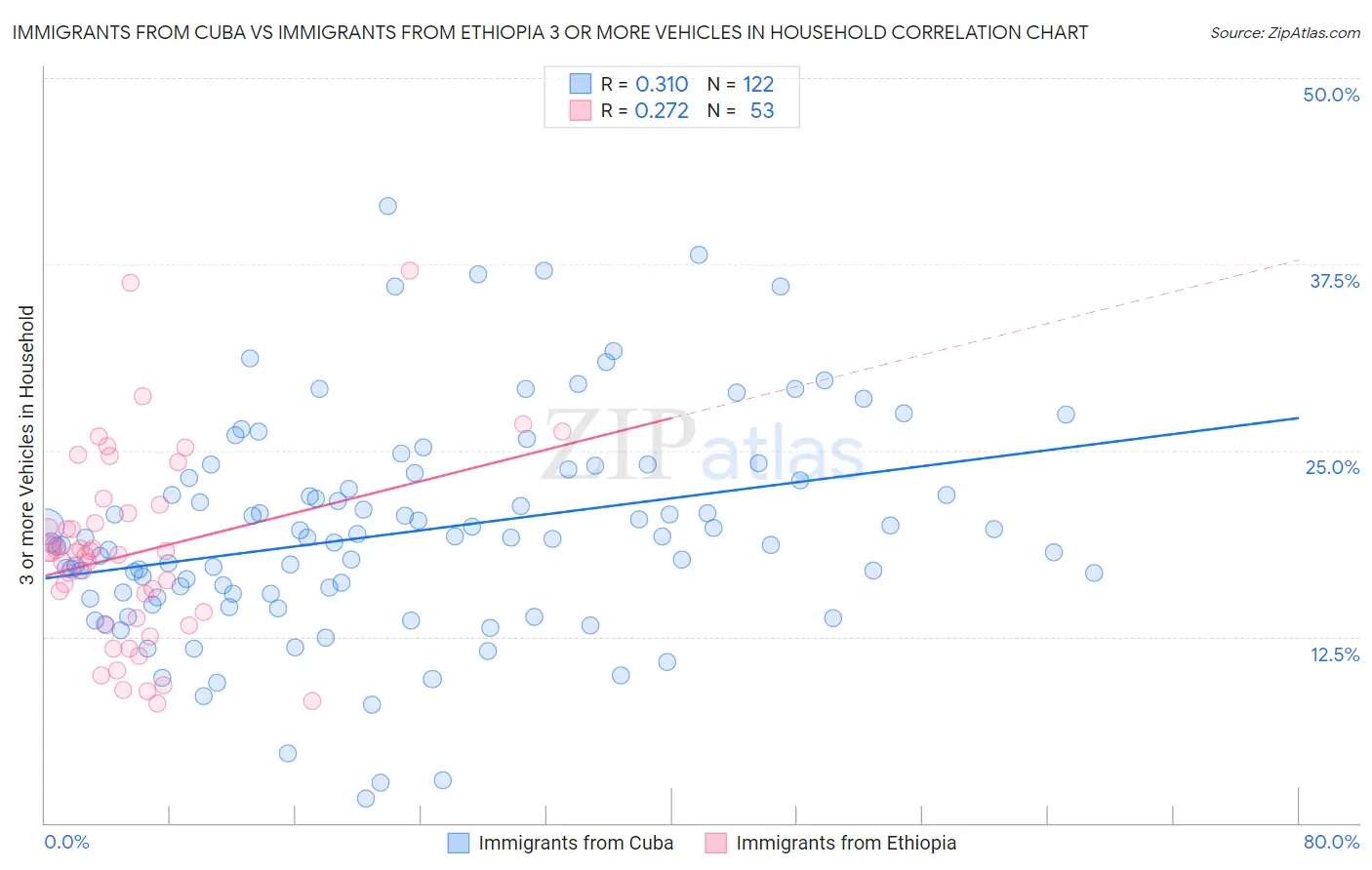 Immigrants from Cuba vs Immigrants from Ethiopia 3 or more Vehicles in Household