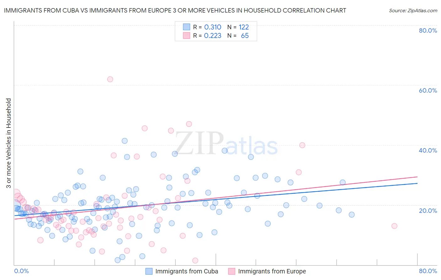 Immigrants from Cuba vs Immigrants from Europe 3 or more Vehicles in Household