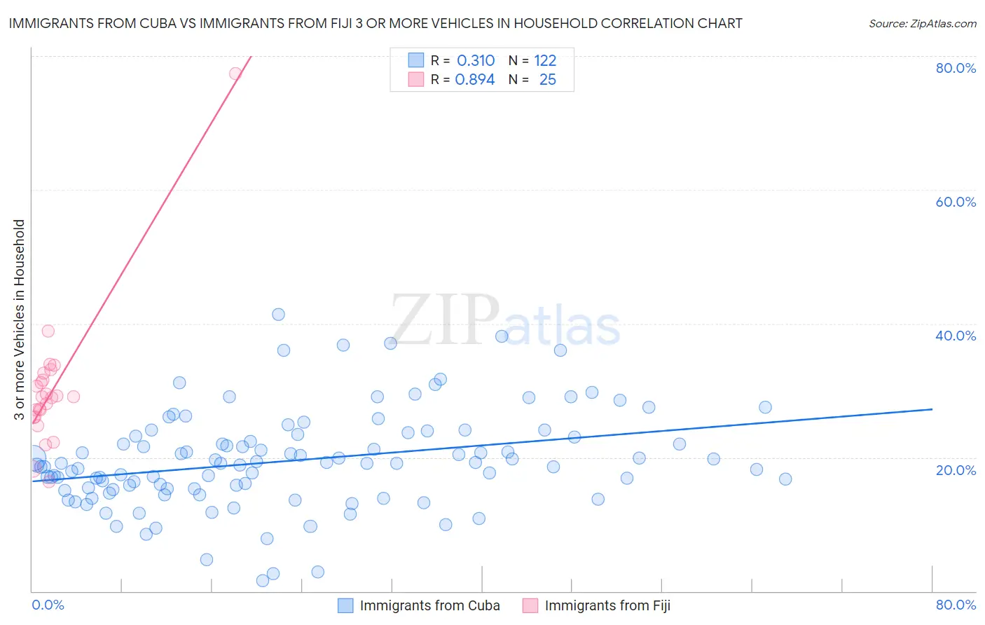 Immigrants from Cuba vs Immigrants from Fiji 3 or more Vehicles in Household