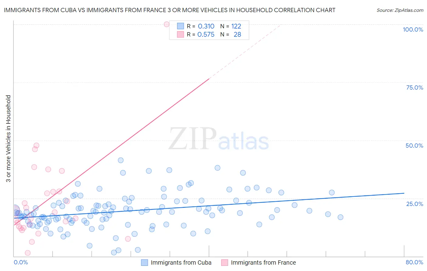 Immigrants from Cuba vs Immigrants from France 3 or more Vehicles in Household
