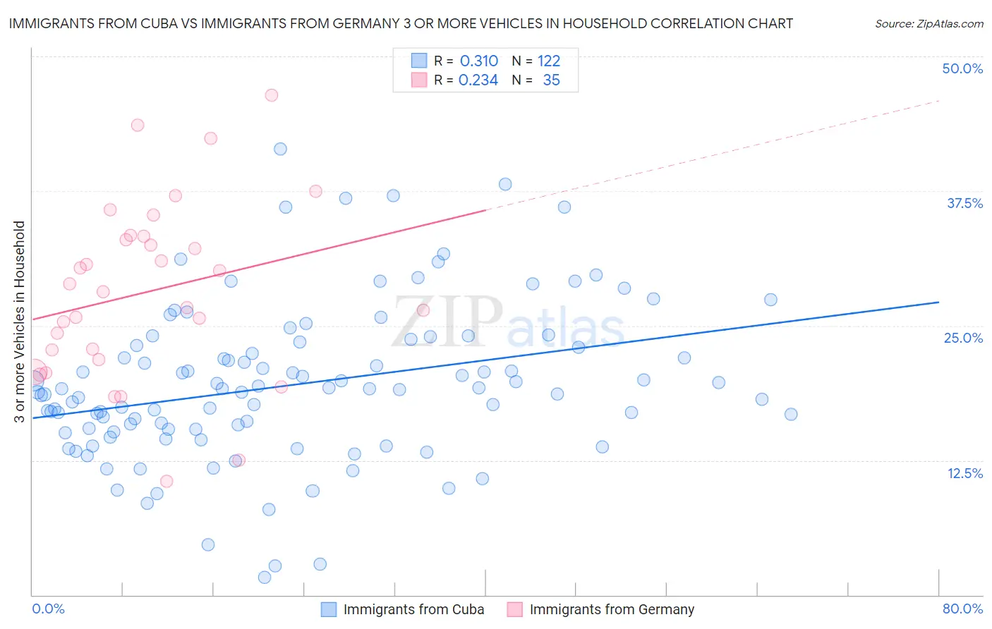 Immigrants from Cuba vs Immigrants from Germany 3 or more Vehicles in Household