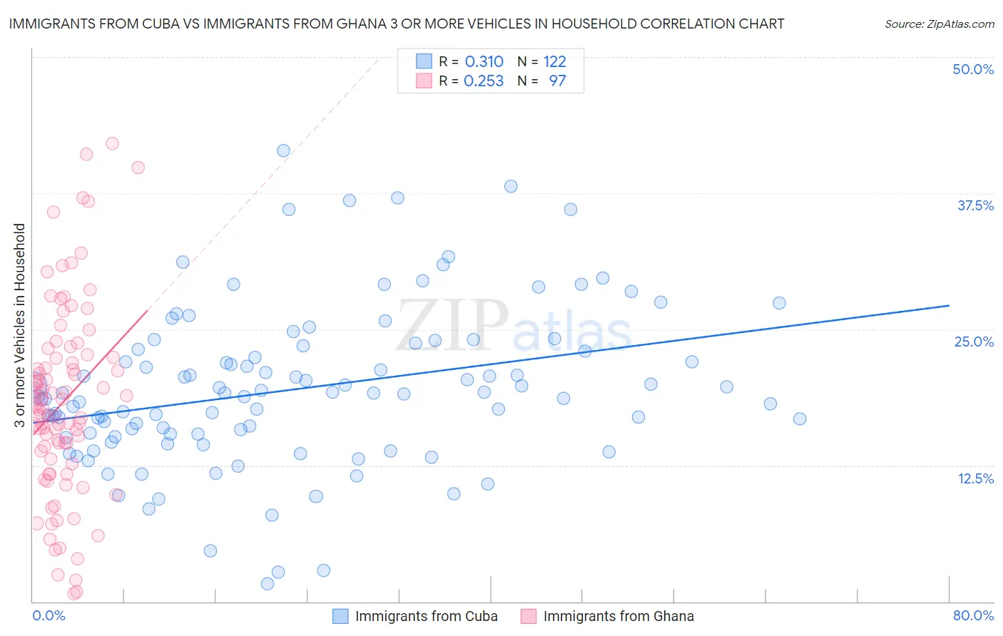 Immigrants from Cuba vs Immigrants from Ghana 3 or more Vehicles in Household