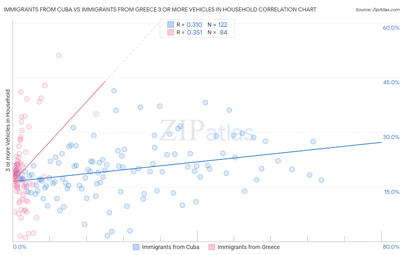 Immigrants from Cuba vs Immigrants from Greece 3 or more Vehicles in Household