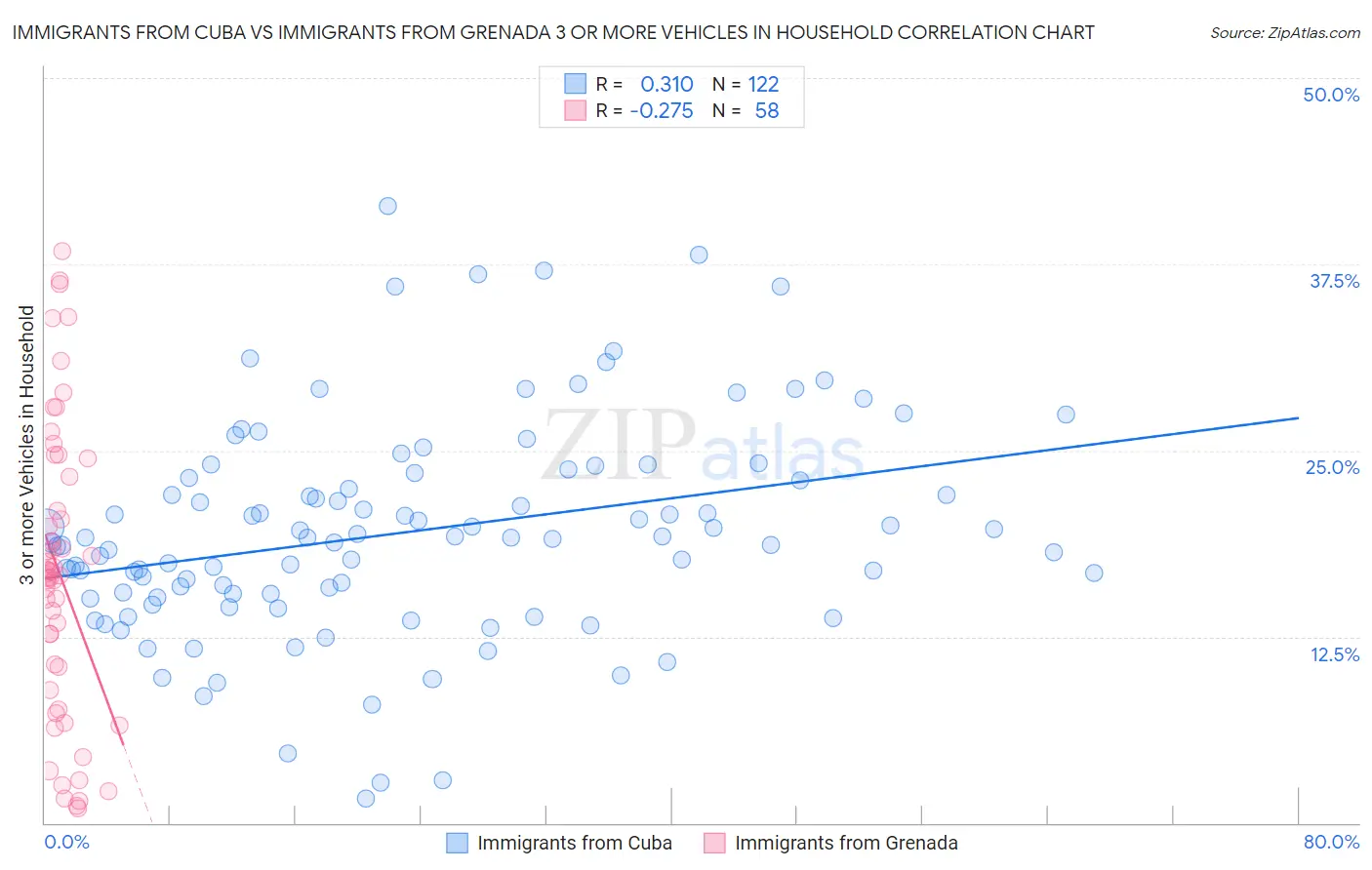 Immigrants from Cuba vs Immigrants from Grenada 3 or more Vehicles in Household