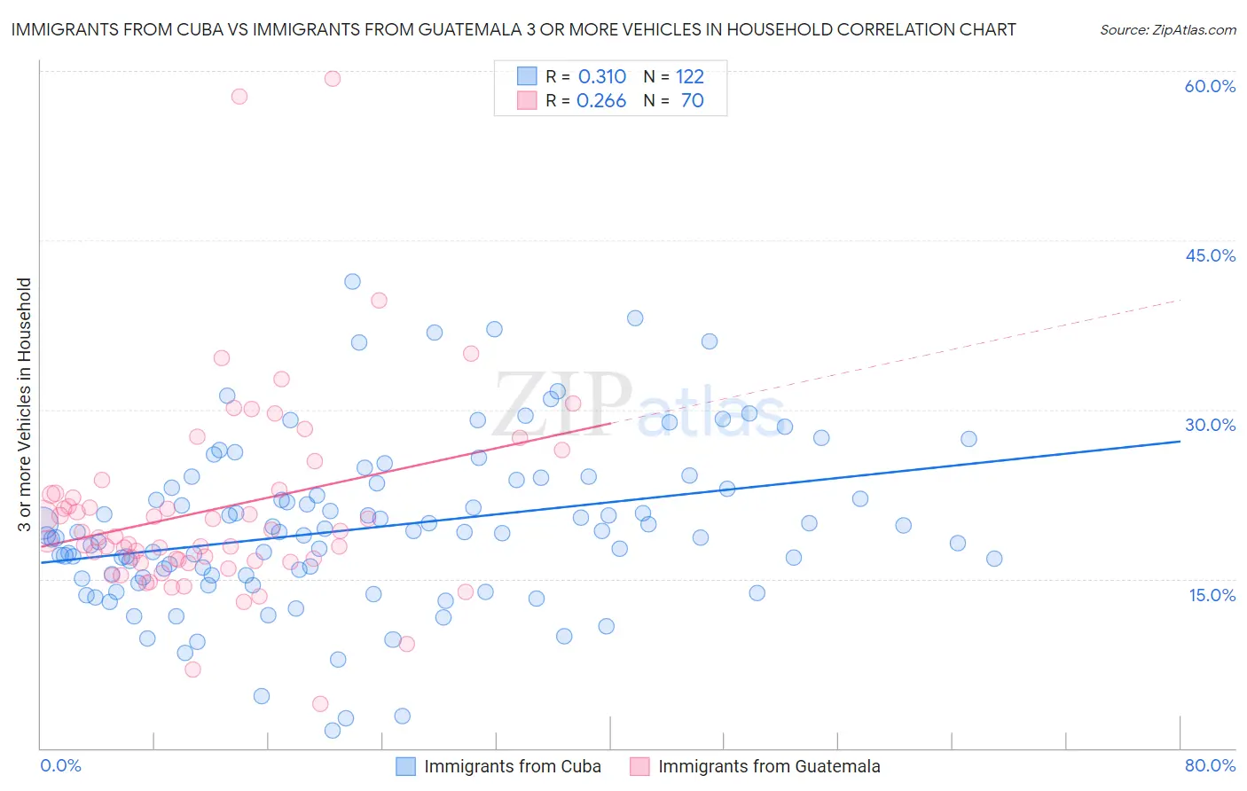 Immigrants from Cuba vs Immigrants from Guatemala 3 or more Vehicles in Household