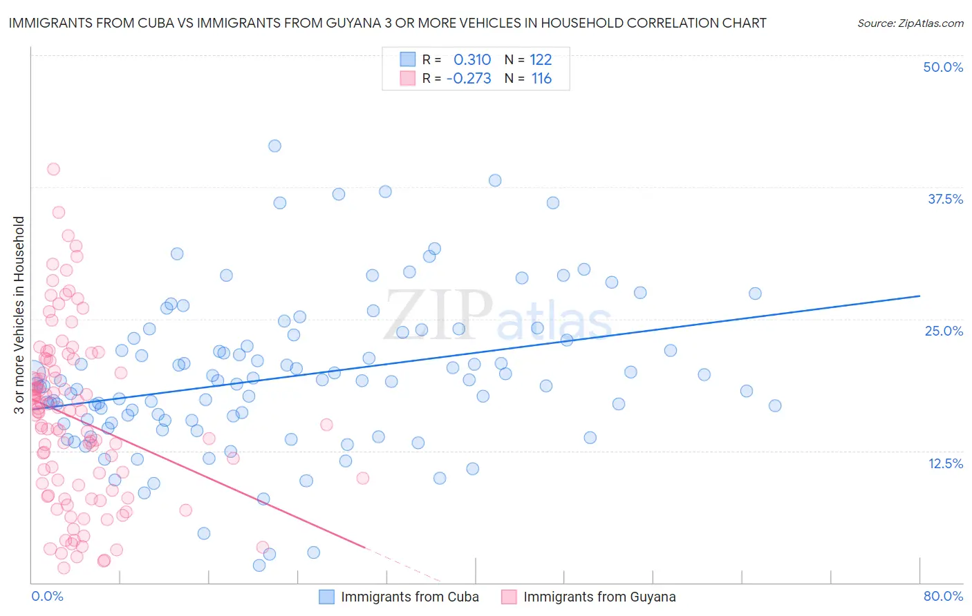 Immigrants from Cuba vs Immigrants from Guyana 3 or more Vehicles in Household