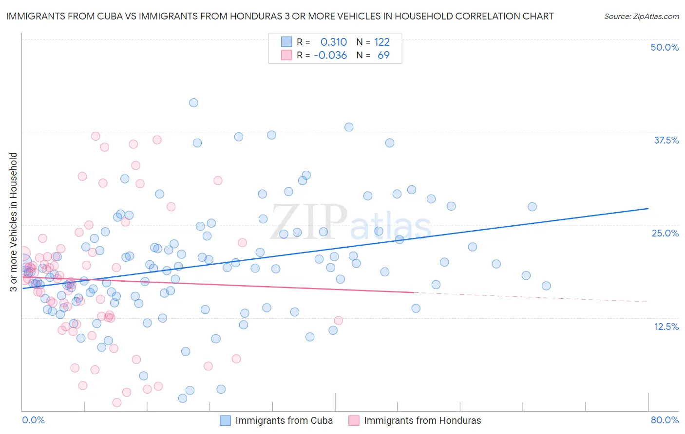 Immigrants from Cuba vs Immigrants from Honduras 3 or more Vehicles in Household