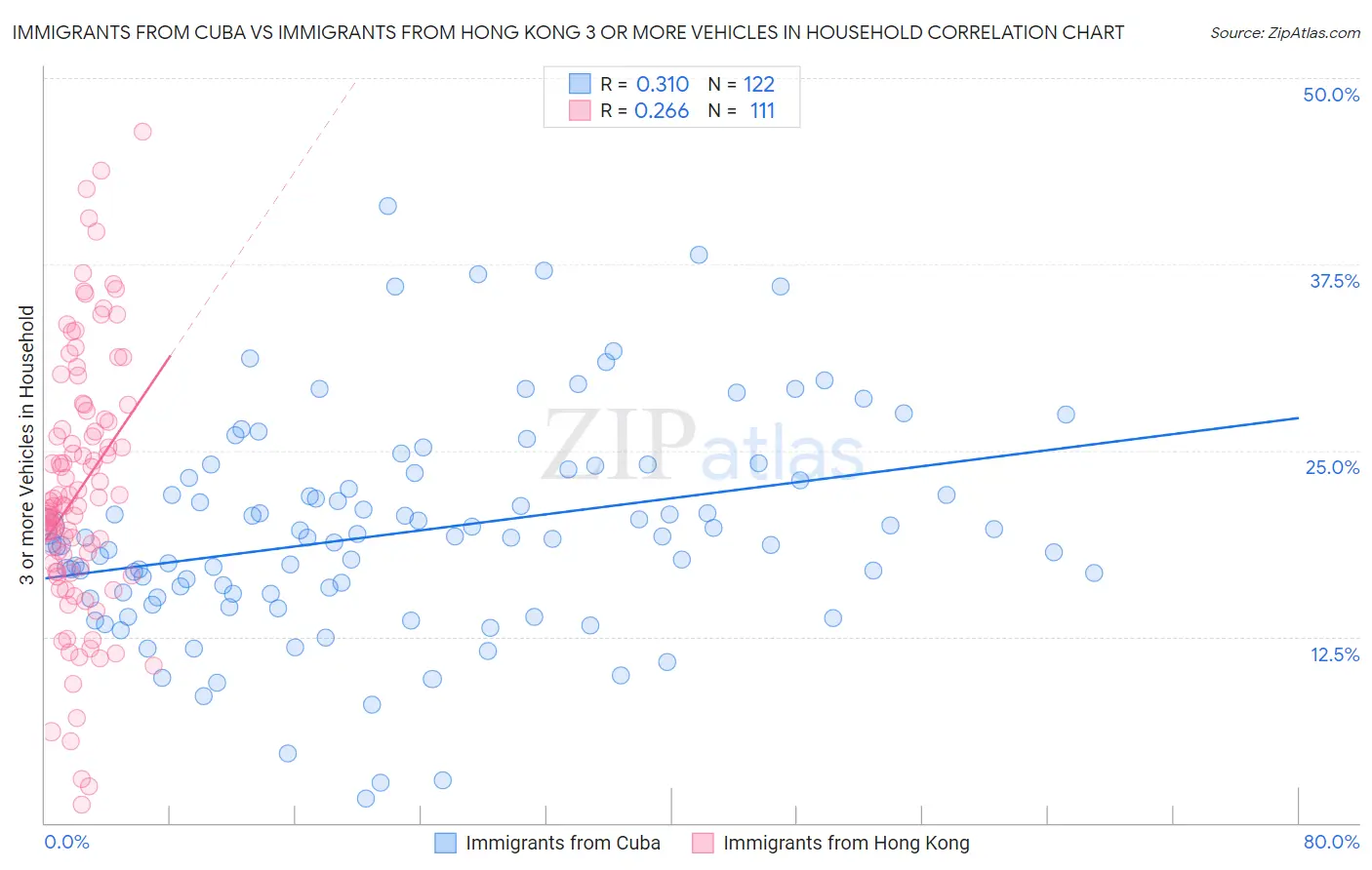 Immigrants from Cuba vs Immigrants from Hong Kong 3 or more Vehicles in Household