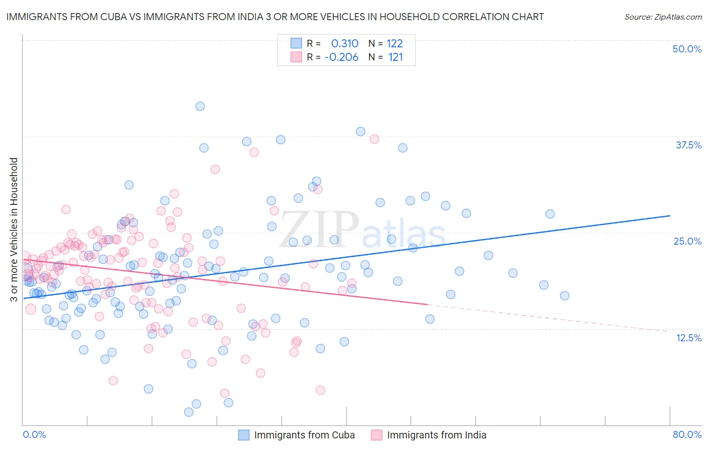 Immigrants from Cuba vs Immigrants from India 3 or more Vehicles in Household