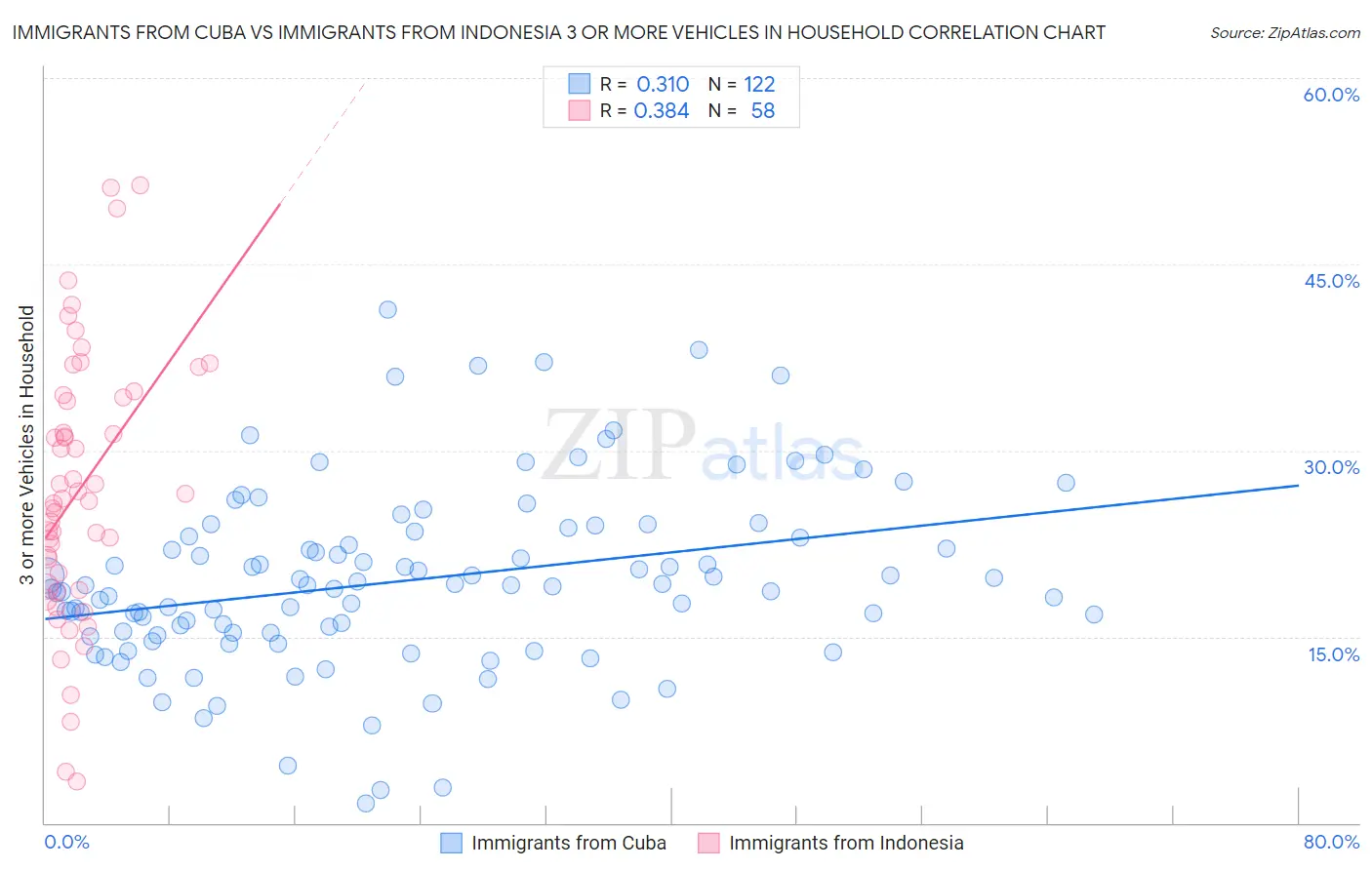 Immigrants from Cuba vs Immigrants from Indonesia 3 or more Vehicles in Household