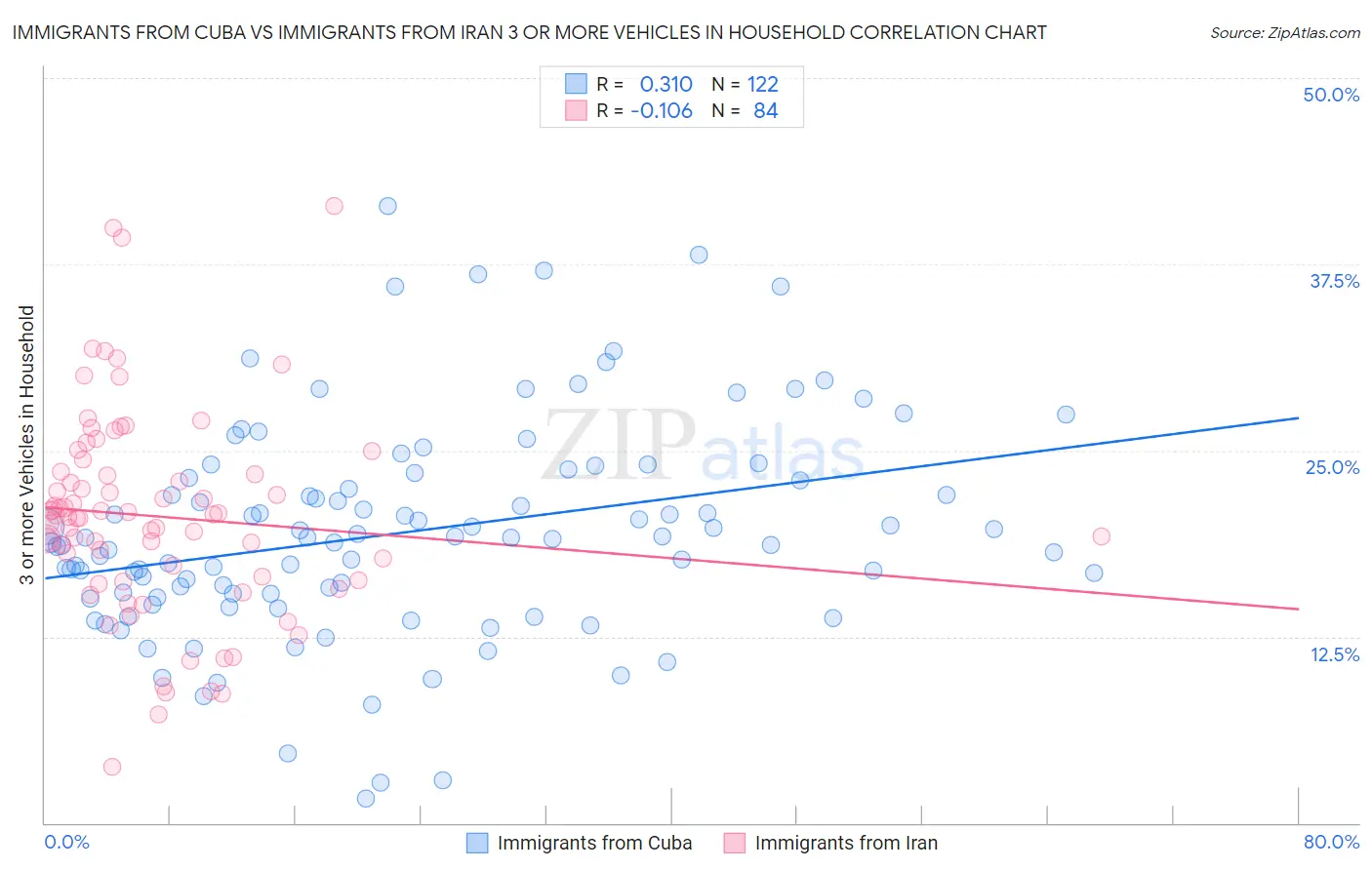 Immigrants from Cuba vs Immigrants from Iran 3 or more Vehicles in Household