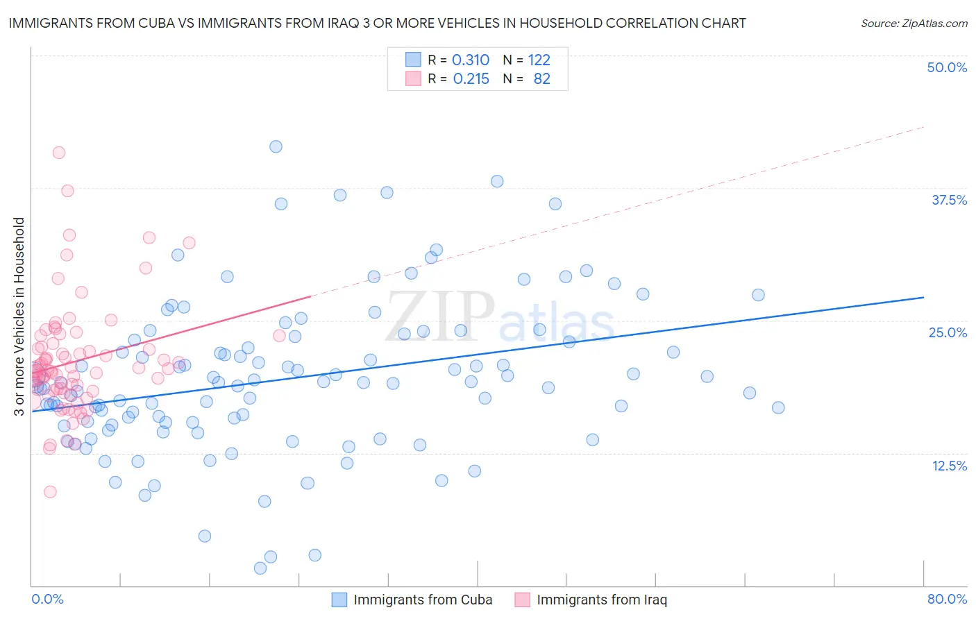 Immigrants from Cuba vs Immigrants from Iraq 3 or more Vehicles in Household