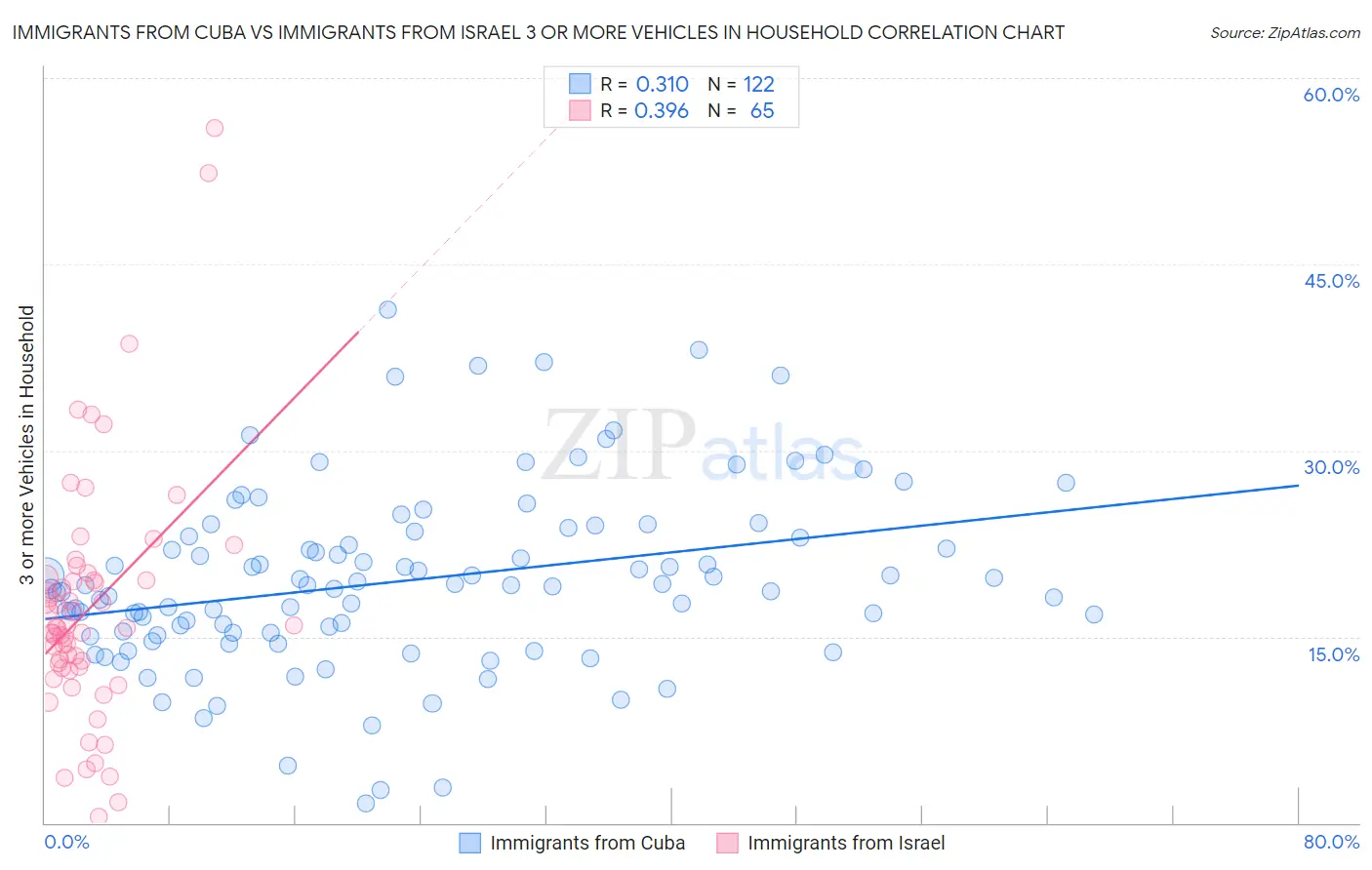 Immigrants from Cuba vs Immigrants from Israel 3 or more Vehicles in Household