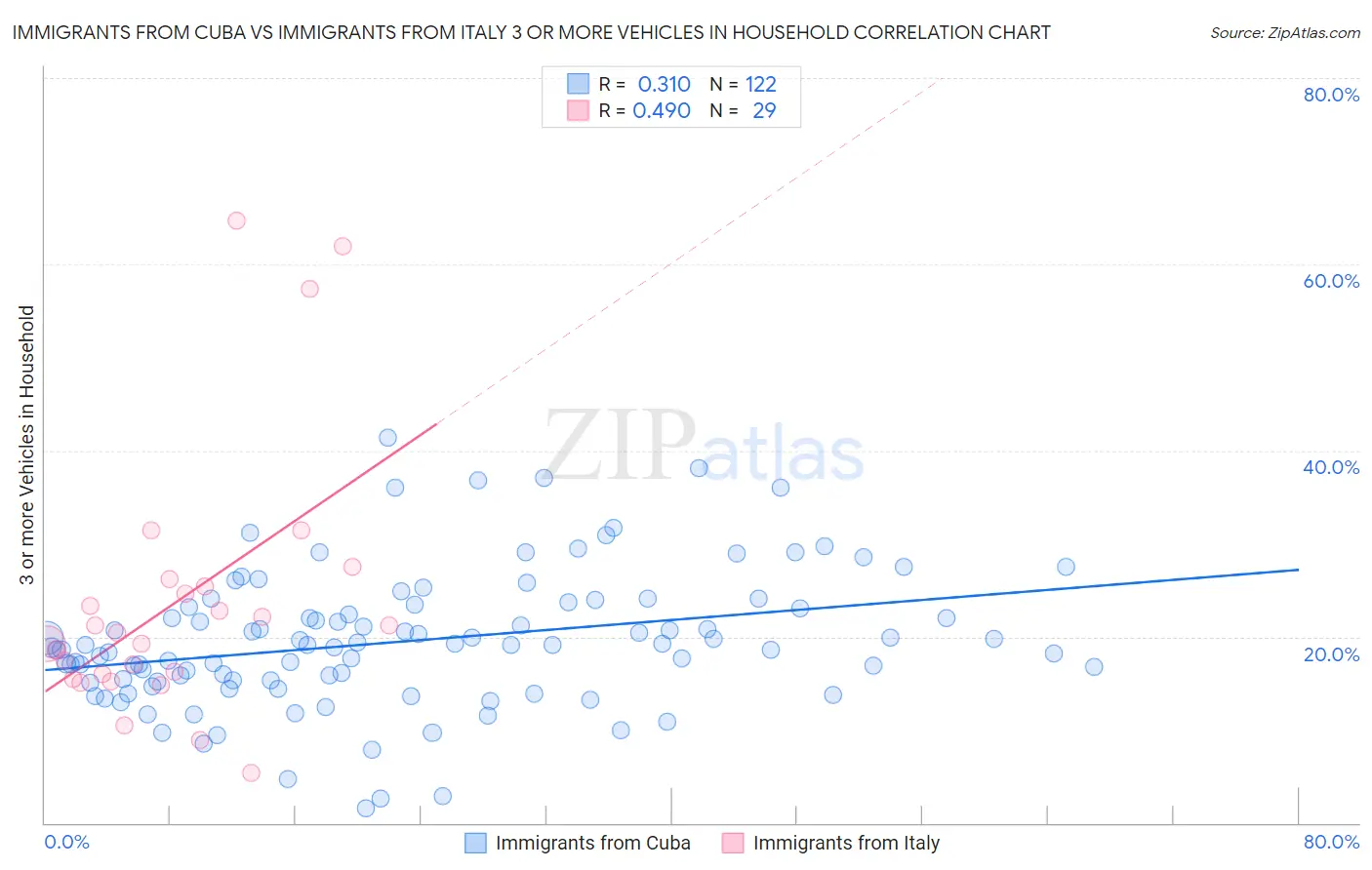 Immigrants from Cuba vs Immigrants from Italy 3 or more Vehicles in Household