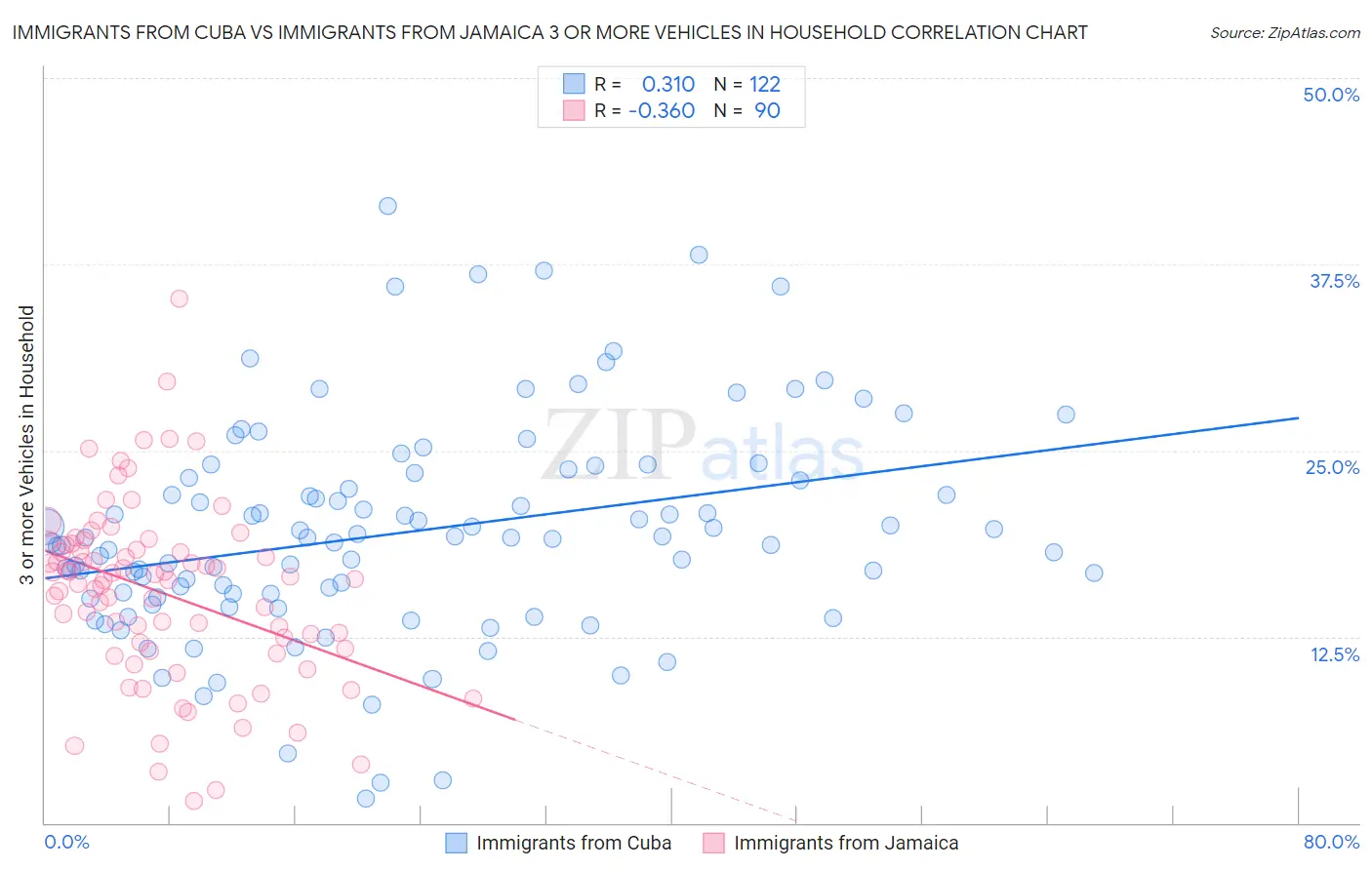 Immigrants from Cuba vs Immigrants from Jamaica 3 or more Vehicles in Household