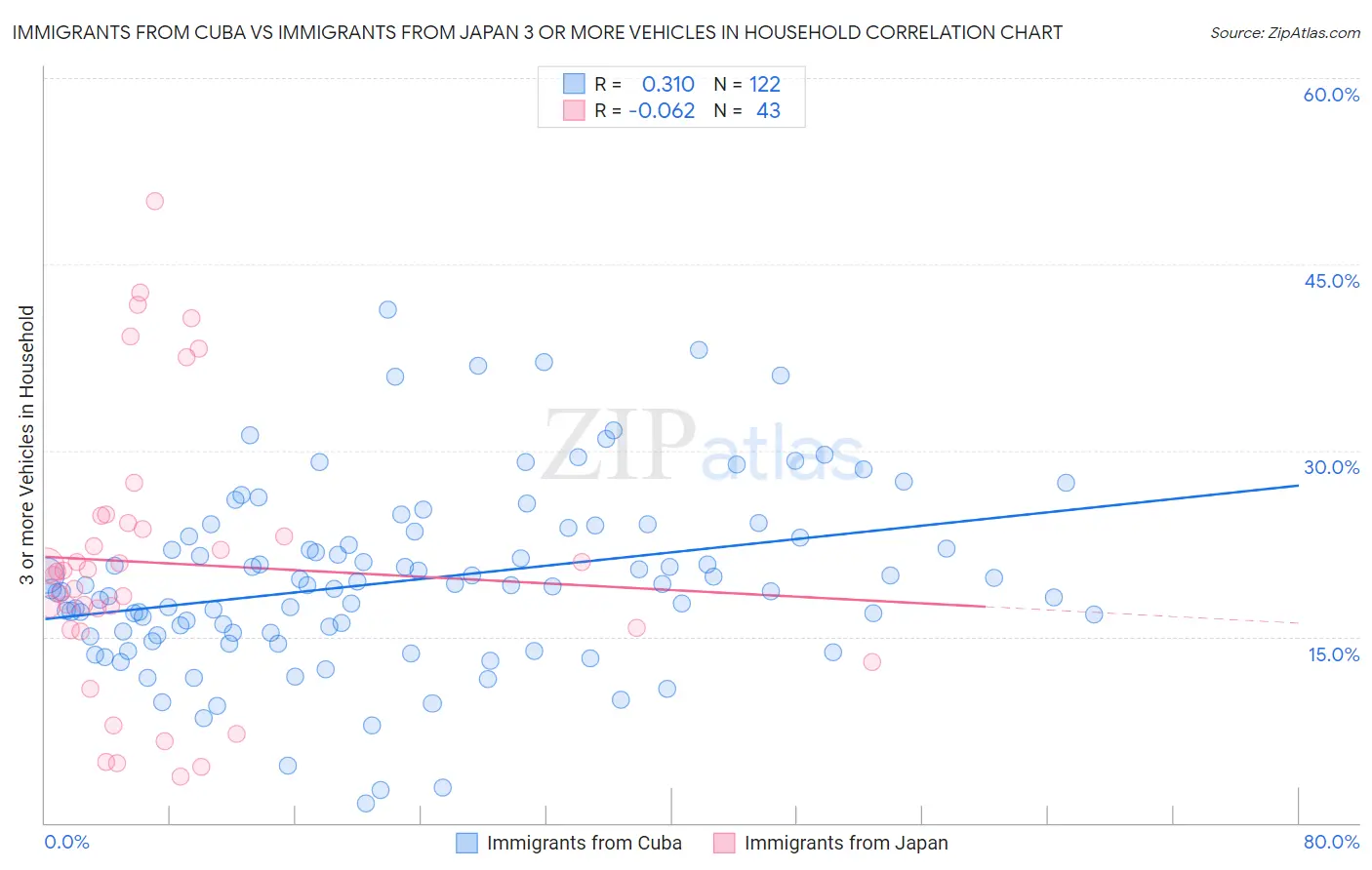 Immigrants from Cuba vs Immigrants from Japan 3 or more Vehicles in Household