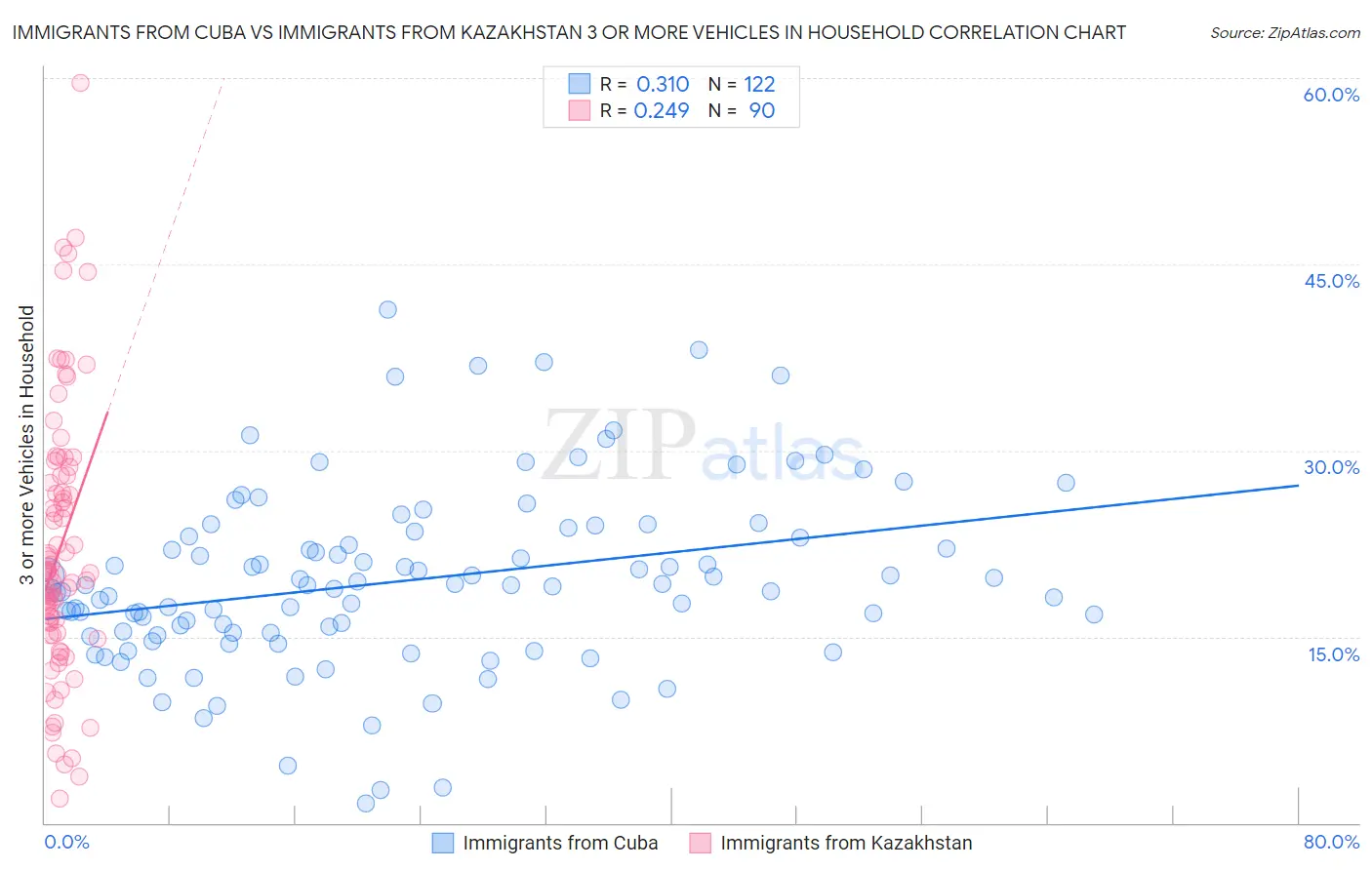 Immigrants from Cuba vs Immigrants from Kazakhstan 3 or more Vehicles in Household