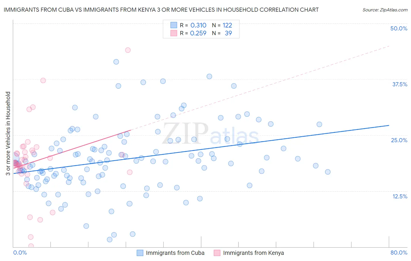 Immigrants from Cuba vs Immigrants from Kenya 3 or more Vehicles in Household