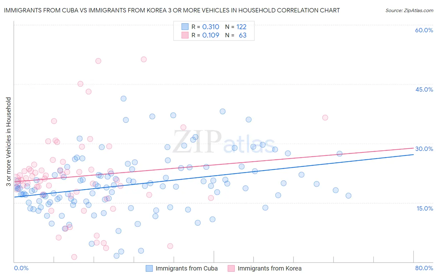 Immigrants from Cuba vs Immigrants from Korea 3 or more Vehicles in Household