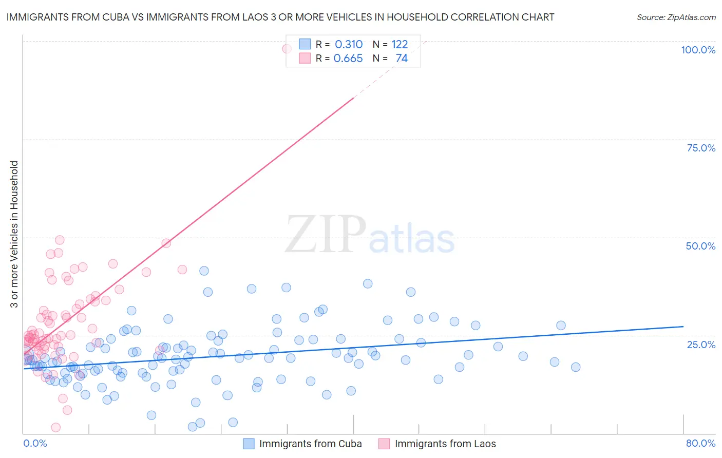 Immigrants from Cuba vs Immigrants from Laos 3 or more Vehicles in Household