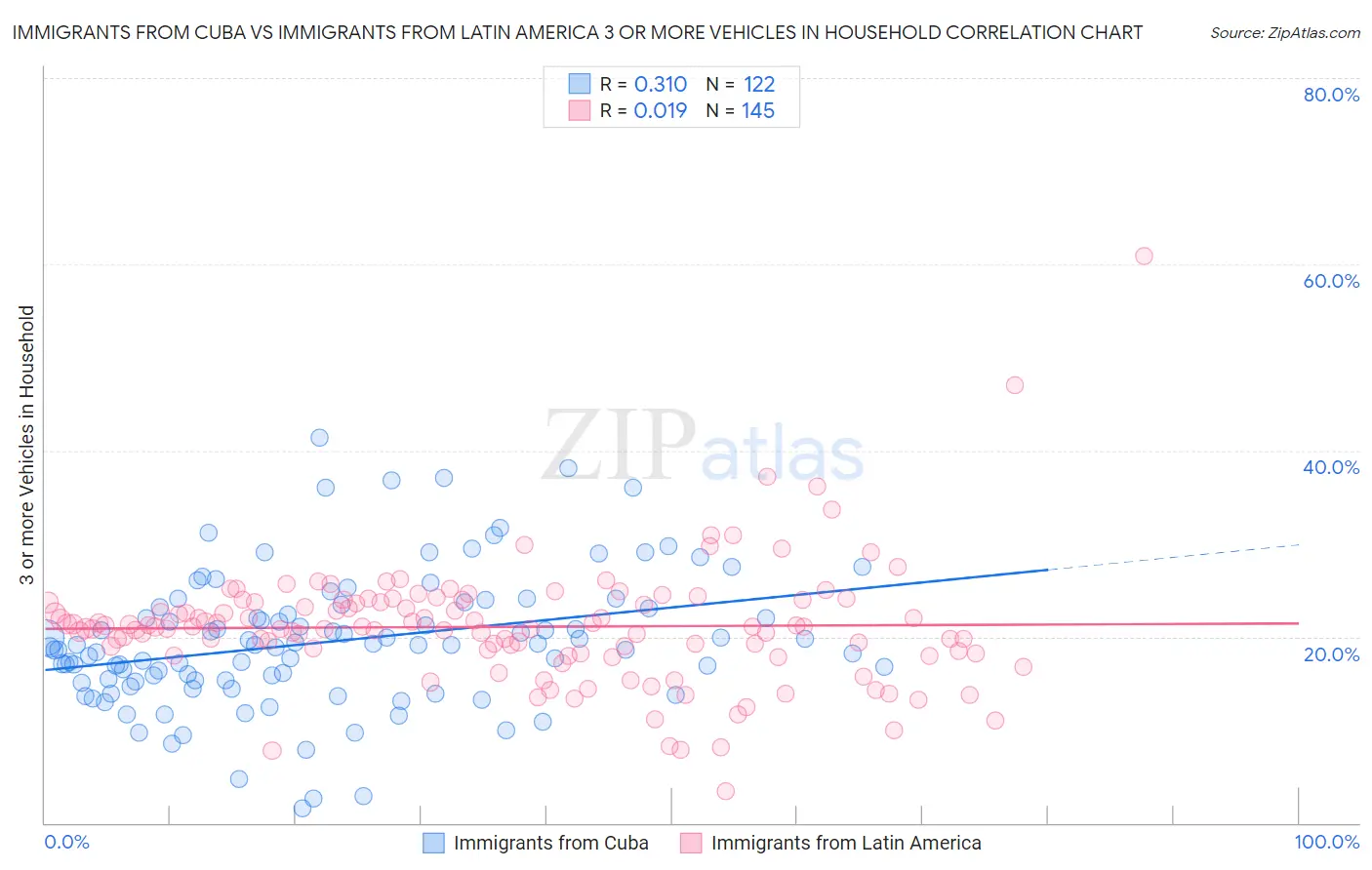 Immigrants from Cuba vs Immigrants from Latin America 3 or more Vehicles in Household