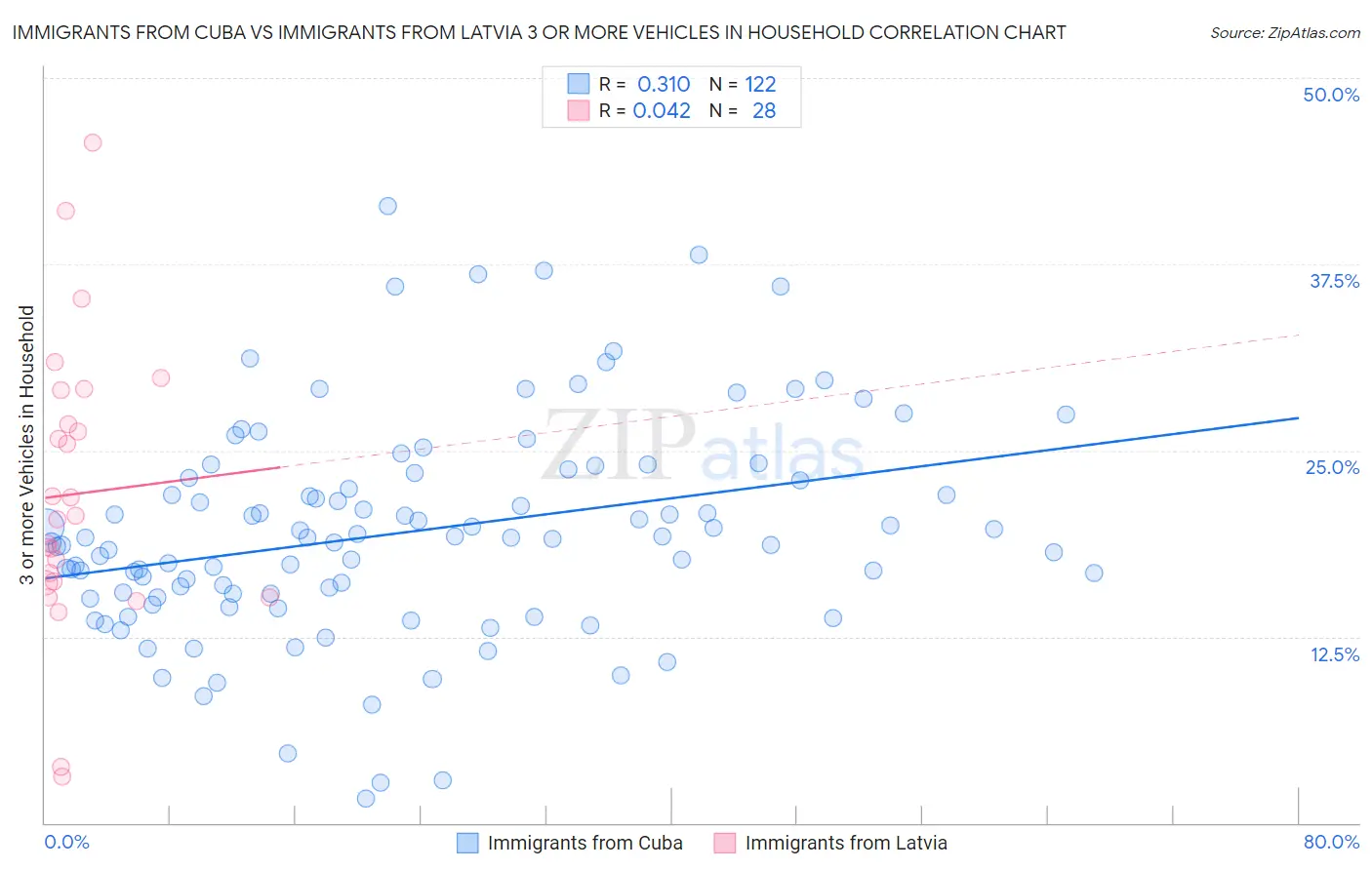 Immigrants from Cuba vs Immigrants from Latvia 3 or more Vehicles in Household